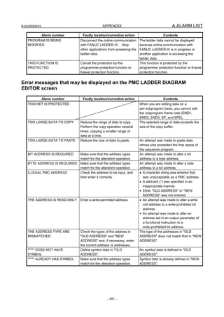 B-64305EN/03 APPENDIX A.ALARM LIST
- 481 -
Alarm number Faulty location/corrective action Contents
PROGRAM IS BEING
MODIFIED
Disconnect the online communication
with FANUC LADDER-III. Stop
other applications from accessing the
ladder data.
The ladder data cannot be displayed
because online communication with
FANUC LADDER-III is in progress or
another application is accessing the
ladder data.
THIS FUNCTION IS
PROTECTED
Cancel the protection by the
programmer protection function or
8-level protection function.
This function is protected by the
programmer protection function or 8-level
protection function.
Error messages that may be displayed on the PMC LADDER DIAGRAM
EDITOR screen
Alarm number Faulty location/corrective action Contents
THIS NET IS PROTECTED When you are editing data on a
per-subprogram basis, you cannot edit
the subprogram frame nets (END1,
END2, END3, SP, and SPE).
TOO LARGE DATA TO COPY Reduce the range of data to copy.
Perform the copy operation several
times, copying a smaller range of
data at a time.
The selected range of data exceeds the
size of the copy buffer.
TOO LARGE DATA TO PASTE Reduce the size of data to paste. An attempt was made to paste data
whose size exceeded the free space of
the sequence program.
BIT ADDRESS IS REQUIRED Make sure that the address types
match for the alteration operation.
An attempt was made to alter a bit
address to a byte address.
BYTE ADDRESS IS REQUIRED Make sure that the address types
match for the alteration operation.
An attempt was made to alter a byte
address to a bit address.
ILLEGAL PMC ADDRESS Check the address to be input, and
then enter it correctly.
• A character string was entered that
was unacceptable as a PMC address.
• A wildcard (*) was specified in an
inappropriate manner.
• Ether "OLD ADDRESS" or "NEW
ADDRESS" was not entered.
THE ADDRESS IS READ-ONLY Enter a write-permitted address. • An attempt was made to alter a write
coil address to a write-prohibited bit
address.
• An attempt was made to alter an
address set in an output parameter of
a functional instruction to a
write-prohibited bit address.
THE ADDRESS TYPE ARE
MISMATCHED
Check the types of the address in
"OLD ADDRESS" and "NEW
ADDRESS" and, if necessary, enter
the correct address or addresses.
The type of the addresses in "OLD
ADDRESS" does not match that in "NEW
ADDRESS".
***** DOSE NOT HAVE
SYMBOL
Define symbol data in "OLD
ADDRESS".
No symbol data is defined in "OLD
ADDRESS".
***** ALREADY HAS SYMBOL Make sure that the address types
match for the alteration operation.
Symbol data is already defined in "NEW
ADDRESS".
 