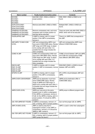 B-64305EN/03 APPENDIX A.ALARM LIST
- 483 -
Alarm number Faulty location/corrective action Contents
NO END
NO END1
NO END2
NO END3
Add END, END1, END2 or END3 in
proper position.
END, END1, END2 or END3 is not
found.
DUPLICATE END1
DUPLICATE END2
DUPLICATE END3
Remove extra END1, END2 or END3. Multiple END1, END2 or END3 are
found.
GARBAGE AFTER END
GARBAGE AFTER END2
GARBAGE AFTER END3
Remove unnecessary nets, and move
necessary nets to proper position so
that they will be executed.
There are some nets after END, END2 or
END3, which will not be executed.
OVERLAPPED JMP If JMPE is missing, add it in proper
position. If the JMP is unnecessary,
remove it.
There is no JMPE that corresponds to
this JMP.
JMP/JMPE TO BAD COM
LEVEL
JMP and corresponding JMPE must
have same COM/COME status. Review
JMP range and COM range, to adjust
not to overlap with each other: it is
possible that one range includes the
other completely.
JMP and corresponding JMPE have
different COM/COME status.
COME IN JMP COME and corresponding COM must
have same JMP/JMPE status. Review
COM range and JMP range, to adjust
not to overlap with each other: it is
possible that one range includes the
other completely.
COME is found between JMP and JMPE,
and COM and corresponding COME
have different JMP/JMPE status.
END IN JMP
END1 IN JMP
END2 IN JMP
END3 IN JMP
If JMPE is missing, add it in proper
position. If JMP is unnecessary, remove
it.
END,END1,END2, or END3 is found
between JMP and JMPE.
SP/SPE IN JMP If JMPE is missing, add it in proper
position. If the JMP is unnecessary,
remove it.
SP or SPE is found between JMP and
JMPE.
JMPB OVER COM BORDER JMPB and its destination must have
same COM/COME status. Review
range of JMPB and COM range, to
adjust not to overlap with each other: it
is possible that one range includes the
other completely.
JMPB and its destination differ in
COM/COME status.
JMPB OVER LEVEL JMPB can only jump to the same
program level, or within a subprogram.
If the JMPB is unnecessary, remove it.
If LBL for the JMPB is missing, add it in
proper position. If it should be JMPC,
correct it.
JMPB jumps to different program level.
LBL FOR JMPB NOT FOUND If JMPB is unnecessary, remove it. If
LBL is missing, add it in proper position.
Can not find proper LBL for JMPB.
JMPC IN BAD LEVEL JMPC is used to jump from a
subprogram to level 2. If the JMPC is
unnecessary, remove it. If it should be
JMPB or JMP, correct it.
JMPC is used in other than subprogram.
LBL FOR JMPC NOT FOUND If JMPC is unnecessary, remove it. If
LBL is missing, add it in proper position:
JMPC jumps into level 2.
Can not find proper LBL for JMPC.
 