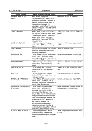 A.ALARM LIST APPENDIX B-64305EN/03
- 484 -
Alarm number Faulty location/corrective action Contents
LBL FOR JMPC IN BAD
LEVEL
JMPC is used to jump from a
subprogram to level 2. If the JMPC is
unnecessary, remove it. If another LBL
of same L-address that the JMPC is
intended to jump exists in the
subprogram, assign different L-address
to these two LBLs. If it should be JMPB
or JMP, correct it.
Destination of JMPC is not level 2.
JMPC INTO COM LBL for JMPC must be located out of
any COM and COME pair. If the JMPC
is unnecessary, remove it. If the LBL is
located wrong, move it to correct
position. If the L-address of JMPC is
wrong, correct it.
JMPC jumps to LBL between COM and
COME.
JMPE WITHOUT JMP If JMP is missing, add it in proper
position. If the JMPE is unnecessary,
remove it.
There is no JMP that corresponds to this
JMPE.
TOO MANY LBL Remove unnecessary LBLs. If this error
still occurs, adjust the construction of
program to use less LBLs.
There are too many LBLs.
DUPLICATE LBL If some of these LBLs are unnecessary,
remove them. If all of these LBLs is
necessary, assign other L-addresses to
them to make all LBLs unique.
Same L-address is used in plural LBLs.
OVERLAPPED SP If SPE is missing, add it in proper
position. If the SP is unnecessary,
remove it.
There is no SPE that corresponds to this
SP.
SPE WITHOUT SP If SP is missing, add it in proper
position. If the SPE is unnecessary,
remove it.
There is no SP that corresponds to this
SPE.
END IN SP If SPE is missing, add it in proper
position. If END is in wrong place, move
it to proper position.
END is found between SP and SPE.
DUPLICATE P ADDRESS If some of these SPs are unnecessary,
remove them. If all of these SPs is
necessary, assign other P-addresses to
them to make all SPs unique.
Same P-address is used in plural SPs.
DUPLICATE TMRB NUMBER
(WARNING)
If some of them are unnecessary,
remove them. If all of them are
necessary, assign other number to
parameter of them to make them
unique. (If two or more instructions with
same parameter number will never be
active simultaneously at one time, the
Ladder program has a possibility to
work correctly, however, it is
recommended from safety and
maintenance points of view, that all
these instructions should have different
parameter number with each other.)
Plural TMRBs have the same number as
their parameter. (This is warning.)
ILLEGAL TMRB NUMBER If unnecessary, remove it. Assign
correct number not to exceed the
maximum number defined by each PMC
model.
TMRB has parameter number that is out
of range.
 