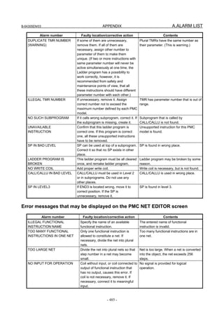 B-64305EN/03 APPENDIX A.ALARM LIST
- 485 -
Alarm number Faulty location/corrective action Contents
DUPLICATE TMR NUMBER
(WARNING)
If some of them are unnecessary,
remove them. If all of them are
necessary, assign other number to
parameter of them to make them
unique. (If two or more instructions with
same parameter number will never be
active simultaneously at one time, the
Ladder program has a possibility to
work correctly, however, it is
recommended from safety and
maintenance points of view, that all
these instructions should have different
parameter number with each other.)
Plural TMRs have the same number as
their parameter. (This is warning.)
ILLEGAL TMR NUMBER If unnecessary, remove it. Assign
correct number not to exceed the
maximum number defined by each PMC
model.
TMR has parameter number that is out of
range.
NO SUCH SUBPROGRAM If it calls wrong subprogram, correct it. If
the subprogram is missing, create it.
Subprogram that is called by
CALL/CALLU is not found.
UNAVAILABLE
INSTRUCTION
Confirm that this ladder program is
correct one. If this program is correct
one, all these unsupported instructions
have to be removed.
Unsupported instruction for this PMC
model is found.
SP IN BAD LEVEL SP can be used at top of a subprogram.
Correct it so that no SP exists in other
place.
SP is found in wrong place.
LADDER PROGRAM IS
BROKEN
This ladder program must be all cleared
once, and remake ladder program.
Ladder program may be broken by some
reason.
NO WRITE COIL Add proper write coil. Write coil is necessary, but is not found.
CALL/CALLU IN BAD LEVEL CALL/CALLU must be used in Level 2
or in subprograms. Do not use any
other places.
CALL/CALLU is used in wrong place.
SP IN LEVEL3 If END3 is located wrong, move it to
correct position. If the SP is
unnecessary, remove it.
SP is found in level 3.
Error messages that may be displayed on the PMC NET EDITOR screen
Alarm number Faulty location/corrective action Contents
ILLEGAL FUNCTIONAL
INSTRUCTION NAME
Specify the name of an available
functional instruction.
The entered name of functional
instruction is invalid.
TOO MANY FUNCTIONAL
INSTRUCTIONS IN ONE NET
Only one functional instruction is
allowed to constitute a net. If
necessary, divide the net into plural
nets.
Too many functional instructions are in
one net.
TOO LARGE NET Divide the net into plural nets so that
step number in a net may become
small.
Net is too large. When a net is converted
into the object, the net exceeds 256
steps.
NO INPUT FOR OPERATION Coil without input, or coil connected to
output of functional instruction that
has no output, causes this error. If
coil is not necessary, remove it. If
necessary, connect it to meaningful
input.
No signal is provided for logical
operation.
 