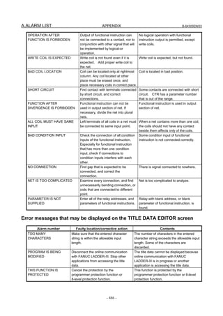 A.ALARM LIST APPENDIX B-64305EN/03
- 486 -
OPERATION AFTER
FUNCTION IS FORBIDDEN
Output of functional instruction can
not be connected to a contact, nor to
conjunction with other signal that will
be implemented by logical-or
operation.
No logical operation with functional
instruction output is permitted, except
write coils.
WRITE COIL IS EXPECTED Write coil is not found even if it is
expected. Add proper write coil to
the net.
Write coil is expected, but not found.
BAD COIL LOCATION Coil can be located only at rightmost
column. Any coil located at other
place must be erased once, and
place necessary coils in correct place.
Coil is located in bad position.
SHORT CIRCUIT Find contact with terminals connected
by short circuit, and correct
connections.
Some contacts are connected with short
circuit. CTR has a parameter number
that is out of the range.
FUNCTION AFTER
DIVERGENCE IS FORBIDDEN
Functional instruction can not be
used in output section of net. If
necessary, divide the net into plural
nets.
Functional instruction is used in output
section of net.
ALL COIL MUST HAVE SAME
INPUT
Left terminals of all coils in a net must
be connected to same input point.
When a net contains more than one coil,
the coils should not have any contact
beside them affects only of the coils.
BAD CONDITION INPUT Check the connection of all condition
inputs of the functional instruction.
Especially for functional instruction
that has more than one condition
input, check if connections to
condition inputs interfere with each
other.
Some condition input of functional
instruction is not connected correctly.
NO CONNECTION Find gap that is expected to be
connected, and correct the
connection.
There is signal connected to nowhere.
NET IS TOO COMPLICATED Examine every connection, and find
unnecessarily bending connection, or
coils that are connected to different
point.
Net is too complicated to analyze.
PARAMETER IS NOT
SUPPLIED
Enter all of the relay addresses, and
parameters of functional instructions.
Relay with blank address, or blank
parameter of functional instruction, is
found.
Error messages that may be displayed on the TITLE DATA EDITOR screen
Alarm number Faulty location/corrective action Contents
TOO MANY
CHARACTERS
Make sure that the entered character
string is within the allowable input
length.
The number of characters in the entered
character string exceeds the allowable input
length. Some of the characters are
discarded.
PROGRAM IS BEING
MODIFIED
Disconnect the online communication
with FANUC LADDER-III. Stop other
applications from accessing the title
data.
The title data cannot be displayed because
online communication with FANUC
LADDER-III is in progress or another
application is accessing the title data.
THIS FUNCTION IS
PROTECTED
Cancel the protection by the
programmer protection function or
8-level protection function.
This function is protected by the
programmer protection function or 8-level
protection function.
 