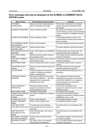 B-64305EN/03 APPENDIX A.ALARM LIST
- 487 -
Error messages that may be displayed on the SYMBOL & COMMENT DATA
EDITOR screen
Alarm number Faulty location/corrective action Contents
TOO MANY
CHARACTERS
Make sure that the entered address is
within the allowable input length.
The number of characters in the entered
address exceeds the allowable address
input length.
ADDRESS IS REQUIRED Enter an address correctly. No address was entered during the batch
input of address, symbol, and comment data
using the SYMBOL & COMMENT EDITOR
screen.
ILLEGAL PMC ADDRESS Enter an address correctly. The specified address is invalid, or the
entered address character string contains a
space or spaces.
THE ADDRESS ALREADY
HAS AN ENTRY
Specify another address. An already registered address was entered.
THE SYMBOL NAME IS
ALREADY USED
Specify another symbol. An already registered symbol was entered.
PMC ADDRESS MUST BE
ENTERED
Enter a PMC address in the ADDRESS
field.
No PMC address was entered when new
symbol/comment data is registered.
TOO LONG SYMBOL
NAME
Make sure that the symbol consists of
16 characters or less.
The entered symbol exceeds the specified
number of characters.
TOO LONG COMMENT
STRING
Make sure that the comment consists of
30 characters or less.
The entered comment exceeds the specified
number of characters.
BAD SYMBOL NAME Define a symbol that contains no space. The entered symbol contains a space or
spaces.
THE STRING IS NOT
FOUND
Specify another character string for the
search.
The search was done for the specified
character string but did not find it.
OUT OF SPACE Create free space for the sequence
program, by deleting unnecessary
ladder or message data.
The symbol/comment editing area has no
free space.
PROGRAM IS BEING
MODIFIED
Disconnect the online communication
with FANUC LADDER-III. Stop other
applications from accessing the
symbol/comment data.
The symbol/comment data cannot be
displayed because online communication
with FANUC LADDER-III is in progress or
another application is accessing the
symbol/comment data.
THIS FUNCTION IS
PROTECTED
Cancel the protection by the
programmer protection function or
8-level protection function.
This function is protected by the
programmer protection function or 8-level
protection function.
BAD SYMBOL NAME Change the symbol name. The symbol name is invalid.
CANNOT EDIT ADDRESS
AUTO ASSIGNED
SYMBOL
Use FANUC LADDER-III to change the
symbol.
The symbol whose PMC address is
assigned automatically by compiling FANUC
LADDER-III, can not edit.
ILLEGAL DATA TYPE Enter a correct data type. The specified data type is invalid.
ILLEGAL PROGRAM
NAME
Enter a correct program name. The specified program is invalid.
LINE FEED IS NOT
AVAILABLE IN THIS DATA
Line feed code can be entered in
comment data only. Do not enter it in
other data.
Line feed code can not be entered in this
data.
LINE FEED IS NOT
AVAILABLE IN THIS
MODE
Enter Line feed code in the insert or
overwrite mode.
Line feed code can not be entered in this
mode.
NO SYMBOL. PROGRAM
SETTING IS IGNORED
Symbol name is required for local
symbol.
The specified program is ignored because
no symbol is specified.
NOTHING TO PASTE You need to copy or cut character
strings before you paste them.
You try to paste character strings without
copying or cutting ones.
 