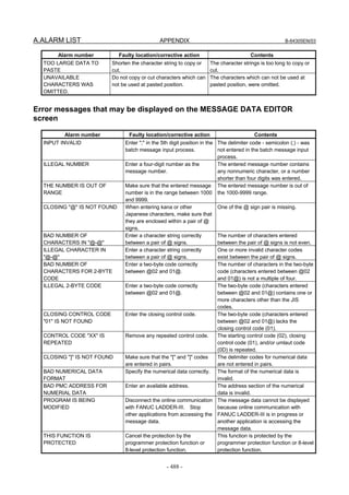A.ALARM LIST APPENDIX B-64305EN/03
- 488 -
Alarm number Faulty location/corrective action Contents
TOO LARGE DATA TO
PASTE
Shorten the character string to copy or
cut.
The character strings is too long to copy or
cut.
UNAVAILABLE
CHARACTERS WAS
OMITTED.
Do not copy or cut characters which can
not be used at pasted position.
The characters which can not be used at
pasted position, were omitted.
Error messages that may be displayed on the MESSAGE DATA EDITOR
screen
Alarm number Faulty location/corrective action Contents
INPUT INVALID Enter ";" in the 5th digit position in the
batch message input process.
The delimiter code - semicolon (;) - was
not entered in the batch message input
process.
ILLEGAL NUMBER Enter a four-digit number as the
message number.
The entered message number contains
any nonnumeric character, or a number
shorter than four digits was entered.
THE NUMBER IS OUT OF
RANGE
Make sure that the entered message
number is in the range between 1000
and 9999.
The entered message number is out of
the 1000-9999 range.
CLOSING "@" IS NOT FOUND When entering kana or other
Japanese characters, make sure that
they are enclosed within a pair of @
signs.
One of the @ sign pair is missing.
BAD NUMBER OF
CHARACTERS IN "@-@"
Enter a character string correctly
between a pair of @ signs.
The number of characters entered
between the pair of @ signs is not even.
ILLEGAL CHARACTER IN
"@-@"
Enter a character string correctly
between a pair of @ signs.
One or more invalid character codes
exist between the pair of @ signs.
BAD NUMBER OF
CHARACTERS FOR 2-BYTE
CODE
Enter a two-byte code correctly
between @02 and 01@.
The number of characters in the two-byte
code (characters entered between @02
and 01@) is not a multiple of four.
ILLEGAL 2-BYTE CODE Enter a two-byte code correctly
between @02 and 01@.
The two-byte code (characters entered
between @02 and 01@) contains one or
more characters other than the JIS
codes.
CLOSING CONTROL CODE
"01" IS NOT FOUND
Enter the closing control code. The two-byte code (characters entered
between @02 and 01@) lacks the
closing control code (01).
CONTROL CODE "XX" IS
REPEATED
Remove any repeated control code. The starting control code (02), closing
control code (01), and/or umlaut code
(0D) is repeated.
CLOSING "]" IS NOT FOUND Make sure that the "[" and "]" codes
are entered in pairs.
The delimiter codes for numerical data
are not entered in pairs.
BAD NUMERICAL DATA
FORMAT
Specify the numerical data correctly. The format of the numerical data is
invalid.
BAD PMC ADDRESS FOR
NUMERIAL DATA
Enter an available address. The address section of the numerical
data is invalid.
PROGRAM IS BEING
MODIFIED
Disconnect the online communication
with FANUC LADDER-III. Stop
other applications from accessing the
message data.
The message data cannot be displayed
because online communication with
FANUC LADDER-III is in progress or
another application is accessing the
message data.
THIS FUNCTION IS
PROTECTED
Cancel the protection by the
programmer protection function or
8-level protection function.
This function is protected by the
programmer protection function or 8-level
protection function.
 