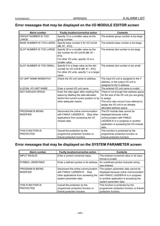 B-64305EN/03 APPENDIX A.ALARM LIST
- 489 -
Error messages that may be displayed on the I/O MODULE EDITOR screen
Alarm number Faulty location/corrective action Contents
GROUP NUMBER IS TOO
LARGE
Specify 15 or a smaller value as the
group number.
The entered group number is too large.
BASE NUMBER IS TOO LARGE Specify base number 0 for I/O Unit-B
(##, #1 - #10).
The entered base number is too large.
SLOT NUMBER IS TOO LARGE Specify 30 or a smaller value as the
slot number for I/O Unit-B (##, #1 -
#10).
For other I/O units, specify 10 or a
smaller value.
The entered slot number is too large.
SLOT NUMBER IS TOO SMALL Specify 0 or a large value as the slot
number for I/O Unit-B (##, #1 - #10).
For other I/O units, specify 1 or a larger
value.
The entered slot number is too small.
I/O UNIT NAME MISMATCH Check the I/O unit name or address. The input I/O unit is assigned to the Y
address, or the output I/O unit is
assigned to the X address.
ILLEGAL I/O UNIT NAME Enter a correct I/O unit name. The entered I/O unit name is invalid.
NOT ENOUGH SPACE Enter the data again after creating free
space by deleting the data allocated
behind the current cursor position or by
other adequate means.
There is not enough free address space
for the size of the I/O unit you are going
to assign.
This error also occurs if you attempt to
assign the I/O unit to an already
allocated address space.
PROGRAM IS BEING
MODIFIED
Disconnect the online communication
with FANUC LADDER-III. Stop other
applications from accessing the I/O
module data.
The I/O module data cannot be
displayed because online
communication with FANUC
LADDER-III is in progress or another
application is accessing the I/O module
data.
THIS FUNCTION IS
PROTECTED
Cancel the protection by the
programmer protection function or
8-level protection function.
This function is protected by the
programmer protection function or
8-level protection function.
Error messages that may be displayed on the SYSTEM PARAMETER screen
Alarm number Faulty location/corrective action Contents
INPUT INVALID Enter a correct numerical value. The entered numerical value or its input
format is invalid.
SYMBOL UNDEFINED Enter a defined symbol or bit address. An undefined symbol character string
was entered.
PROGRAM IS BEING
MODIFIED
Disconnect the online communication
with FANUC LADDER-III. Stop
other applications from accessing the
system parameter data.
The system parameter data cannot be
displayed because online communication
with FANUC LADDER-III is in progress
or another application is accessing the
system parameter data.
THIS FUNCTION IS
PROTECTED
Cancel the protection by the
programmer protection function or
8-level protection function.
This function is protected by the
programmer protection function or 8-level
protection function.
 