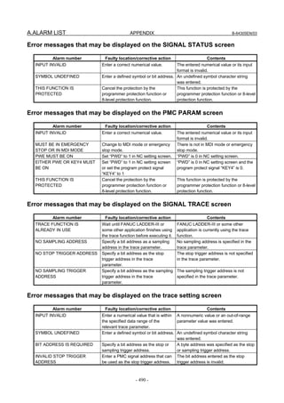 A.ALARM LIST APPENDIX B-64305EN/03
- 490 -
Error messages that may be displayed on the SIGNAL STATUS screen
Alarm number Faulty location/corrective action Contents
INPUT INVALID Enter a correct numerical value. The entered numerical value or its input
format is invalid.
SYMBOL UNDEFINED Enter a defined symbol or bit address. An undefined symbol character string
was entered.
THIS FUNCTION IS
PROTECTED
Cancel the protection by the
programmer protection function or
8-level protection function.
This function is protected by the
programmer protection function or 8-level
protection function.
Error messages that may be displayed on the PMC PARAM screen
Alarm number Faulty location/corrective action Contents
INPUT INVALID Enter a correct numerical value. The entered numerical value or its input
format is invalid.
MUST BE IN EMERGENCY
STOP OR IN MDI MODE
Change to MDI mode or emergency
stop mode.
There is not in MDI mode or emergency
stop mode.
PWE MUST BE ON Set “PWD” to 1 in NC setting screen. “PWD” is 0 in NC setting screen.
EITHER PWE OR KEY4 MUST
BE ON
Set “PWD” to 1 in NC setting screen
or set the program protect signal
“KEY4” to 1
“PWD” is 0 in NC setting screen and the
program protect signal “KEY4” is 0.
THIS FUNCTION IS
PROTECTED
Cancel the protection by the
programmer protection function or
8-level protection function.
This function is protected by the
programmer protection function or 8-level
protection function.
Error messages that may be displayed on the SIGNAL TRACE screen
Alarm number Faulty location/corrective action Contents
TRACE FUNCTION IS
ALREADY IN USE
Wait until FANUC LADDER-III or
some other application finishes using
the trace function before executing it.
FANUC LADDER-III or some other
application is currently using the trace
function.
NO SAMPLING ADDRESS Specify a bit address as a sampling
address in the trace parameter.
No sampling address is specified in the
trace parameter.
NO STOP TRIGGER ADDRESS Specify a bit address as the stop
trigger address in the trace
parameter.
The stop trigger address is not specified
in the trace parameter.
NO SAMPLING TRIGGER
ADDRESS
Specify a bit address as the sampling
trigger address in the trace
parameter.
The sampling trigger address is not
specified in the trace parameter.
Error messages that may be displayed on the trace setting screen
Alarm number Faulty location/corrective action Contents
INPUT INVALID Enter a numerical value that is within
the specified data range of the
relevant trace parameter.
A nonnumeric value or an out-of-range
parameter value was entered.
SYMBOL UNDEFINED Enter a defined symbol or bit address. An undefined symbol character string
was entered.
BIT ADDRESS IS REQUIRED Specify a bit address as the stop or
sampling trigger address.
A byte address was specified as the stop
or sampling trigger address.
INVALID STOP TRIGGER
ADDRESS
Enter a PMC signal address that can
be used as the stop trigger address.
The bit address entered as the stop
trigger address is invalid.
 