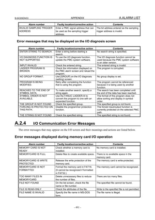 B-64305EN/03 APPENDIX A.ALARM LIST
- 491 -
Alarm number Faulty location/corrective action Contents
INVALID SAMPLING TRIGGER
ADDRESS
Enter a PMC signal address that can
be used as the sampling trigger
address.
The bit address entered as the sampling
trigger address is invalid.
Error messages that may be displayed on the I/O diagnosis screen
Alarm number Faulty location/corrective action Contents
ENTER STRING TO SEARCH. Enter a string before starting a
search.
No search string is specified.
I/O DIAGNOSIS FUNCTION IS
NOT SUPPORTED
To use the I/O diagnosis function,
update the PMC system software.
The I/O diagnosis function cannot be
used because the PMC system software
is an older version.
INPUT INVALID Check the entered string. The entered string is invalid.
LADDER PROGRAM IS
BROKEN
Check the information displayed on
the PMC alarm screen and reload the
program.
The program is corrupted.
NO GROUP FORMAT. Use [GROUP] on the I/O diagnosis
(setting) screen.
No group display is set.
PROGRAM IS BEING
MODIFIED.
Retry after completing the function
that is using the program.
The program cannot be referenced
because it is being used by another
function.
REACHED TO THE END OF
SYMBOL DATA.
To make another search, specify a
string again.
The search has been completed until
the end of the data has been reached.
SYMBOL ORDER IS NOT
AVAILABLE.
Use the FANUC LADDER-III to
convert the program to one with an
expanded function.
The format of this program does not
allow sorting and display in symbol
order.
THE GROUP IS NOT FOUND Check the specified group. The specified group is not found.
FORCING IS PROTECTED ON
THIS PATH.
Disable the programmer protection
function.
The forced input/output function is
currently protected on the selected PMC
path.
THE STRING IS NOT FOUND Check the specified string. The specified string is not found.
A.2.4 I/O Communication Error Messages
The error messages that may appear on the I/O screen and their meanings and actions are listed below.
Error messages displayed during memory card I/O operation
Alarm number Faulty location/corrective action Contents
MEMORY CARD IS NOT
READY
Check whether a memory card is
installed.
No memory card is installed.
MEMORYCARD IS FULL Delete files to create available space. There is no available space in the
memory card.
MEMORYCARD IS WRITE
PROTECTED
Release the write protection of the
memory card.
The memory card is write-protected.
MEMORYCARD IS NOT
FORMATTED
Format the memory card in FAT16.
(It cannot be recognized if formatted
in FAT32.)
The memory card cannot be recognized.
TOO MANY FILES IN
MEMORYCARD
Delete unnecessary files to reduce
the number of files.
There are too many files.
FILE NOT FOUND On the list screen, check the file
name or file number.
The specified file cannot be found.
FILE IS READ-ONLY Check the attributes of the file. Write to the specified file is not permitted.
FILE NAME IS INVALID Specify the file name in MS-DOS
form.
The file name is illegal.
 