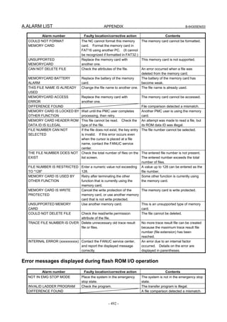A.ALARM LIST APPENDIX B-64305EN/03
- 492 -
Alarm number Faulty location/corrective action Contents
COULD NOT FORMAT
MEMORY CARD
The NC cannot format this memory
card. Format the memory card in
FAT16 using another PC. (It cannot
be recognized if formatted in FAT32.)
The memory card cannot be formatted.
UNSUPPORTED
MEMORYCARD
Replace the memory card with
another one.
This memory card is not supported.
CAN NOT DELETE FILE Check the attributes of the file. An error occurred when a file was
deleted from the memory card.
MEMORYCARD BATTERY
ALARM
Replace the battery of the memory
card.
The battery of the memory card has
become weak.
THIS FILE NAME IS ALREADY
USED
Change the file name to another one. The file name is already used.
MEMORYCARD ACCESS
ERROR
Replace the memory card with
another one.
The memory card cannot be accessed.
DIFFERENCE FOUND File comparison detected a mismatch.
MEMORY CARD IS LOCKED BY
OTHER FUNCTION
Wait until the PMC user completes
processing, then retry.
Another PMC user is using the memory
card.
MEMORY CARD HEADER ROM
DATA ID IS ILLEGAL
This file cannot be read. Check the
type of the file.
An attempt was made to read a file, but
its ROM data ID was illegal.
FILE NUMBER CAN NOT
SELECTED
If the file does not exist, the key entry
is invalid. If this error occurs even
when the cursor is placed at a file
name, contact the FANUC service
center.
The file number cannot be selected.
THE FILE NUMBER DOES NOT
EXIST
Check the total number of files on the
list screen.
The entered file number is not present.
The entered number exceeds the total
number of files.
FILE NUMBER IS RESTRICTED
TO "128"
Enter a numeric value not exceeding
128.
A value up to 128 can be entered as the
file number.
MEMORY CARD IS USED BY
OTHER FUNCTION
Retry after terminating the other
function that is currently using the
memory card.
Some other function is currently using
the memory card.
MEMORY CARD IS WRITE
PROTECTED
Cancel the write protection of the
memory card, or use another memory
card that is not write protected.
The memory card is write protected.
UNSUPPORTED MEMORY
CARD
Use another memory card. This is an unsupported type of memory
card.
COULD NOT DELETE FILE Check the read/write permission
attribute of the file.
The file cannot be deleted.
TRACE FILE NUMBER IS OVER Delete unnecessary old trace result
file or files.
No more trace result file can be created
because the maximum trace result file
number (file extension) has been
reached.
INTERNAL ERROR (xxxxxxxxxx) Contact the FANUC service center,
and report the displayed message
correctly.
An error due to an internal factor
occurred. Details on the error are
displayed in parentheses.
Error messages displayed during flash ROM I/O operation
Alarm number Faulty location/corrective action Contents
NOT IN EMG STOP MODE Place the system in the emergency
stop state.
The system is not in the emergency stop
state.
INVALID LADDER PROGRAM Check the program. The transfer program is illegal.
DIFFERENCE FOUND A file comparison detected a mismatch.
 