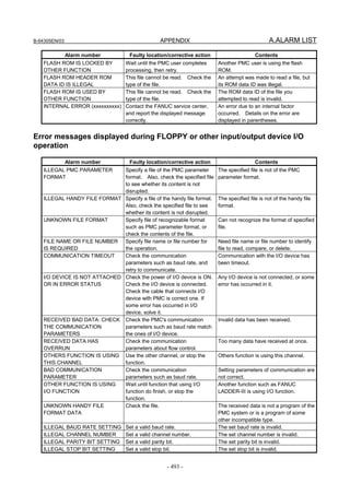 B-64305EN/03 APPENDIX A.ALARM LIST
- 493 -
Alarm number Faulty location/corrective action Contents
FLASH ROM IS LOCKED BY
OTHER FUNCTION
Wait until the PMC user completes
processing, then retry.
Another PMC user is using the flash
ROM.
FLASH ROM HEADER ROM
DATA ID IS ILLEGAL
This file cannot be read. Check the
type of the file.
An attempt was made to read a file, but
its ROM data ID was illegal.
FLASH ROM IS USED BY
OTHER FUNCTION
This file cannot be read. Check the
type of the file.
The ROM data ID of the file you
attempted to read is invalid.
INTERNAL ERROR (xxxxxxxxxx) Contact the FANUC service center,
and report the displayed message
correctly.
An error due to an internal factor
occurred. Details on the error are
displayed in parentheses.
Error messages displayed during FLOPPY or other input/output device I/O
operation
Alarm number Faulty location/corrective action Contents
ILLEGAL PMC PARAMETER
FORMAT
Specify a file of the PMC parameter
format. Also, check the specified file
to see whether its content is not
disrupted.
The specified file is not of the PMC
parameter format.
ILLEGAL HANDY FILE FORMAT Specify a file of the handy file format.
Also, check the specified file to see
whether its content is not disrupted.
The specified file is not of the handy file
format.
UNKNOWN FILE FORMAT Specify file of recognizable format
such as PMC parameter format, or
check the contents of the file.
Can not recognize the format of specified
file.
FILE NAME OR FILE NUMBER
IS REQUIRED
Specify file name or file number for
the operation.
Need file name or file number to identify
file to read, compare, or delete.
COMMUNICATION TIMEOUT Check the communication
parameters such as baud rate, and
retry to communicate.
Communication with the I/O device has
been timeout.
I/O DEVICE IS NOT ATTACHED
OR IN ERROR STATUS
Check the power of I/O device is ON.
Check the I/O device is connected.
Check the cable that connects I/O
device with PMC is correct one. If
some error has occurred in I/O
device, solve it.
Any I/O device is not connected, or some
error has occurred in it.
RECEIVED BAD DATA: CHECK
THE COMMUNICATION
PARAMETERS
Check the PMC's communication
parameters such as baud rate match
the ones of I/O device.
Invalid data has been received.
RECEIVED DATA HAS
OVERRUN
Check the communication
parameters about flow control.
Too many data have received at once.
OTHERS FUNCTION IS USING
THIS CHANNEL
Use the other channel, or stop the
function.
Others function is using this channel.
BAD COMMUNICATION
PARAMETER
Check the communication
parameters such as baud rate.
Setting parameters of communication are
not correct.
OTHER FUNCTION IS USING
I/O FUNCTION
Wait until function that using I/O
function do finish, or stop the
function.
Another function such as FANUC
LADDER-III is using I/O function.
UNKNOWN HANDY FILE
FORMAT DATA
Check the file. The received data is not a program of the
PMC system or is a program of some
other incompatible type.
ILLEGAL BAUD RATE SETTING Set a valid baud rate. The set baud rate is invalid.
ILLEGAL CHANNEL NUMBER Set a valid channel number. The set channel number is invalid.
ILLEGAL PARITY BIT SETTING Set a valid parity bit. The set parity bit is invalid.
ILLEGAL STOP BIT SETTING Set a valid stop bit. The set stop bit is invalid.
 