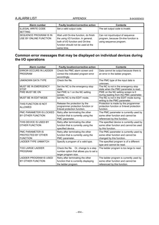 A.ALARM LIST APPENDIX B-64305EN/03
- 494 -
Alarm number Faulty location/corrective action Contents
ILLEGAL WRITE CODE
SETTING
Set a valid output code. The set output code is invalid.
SEQUENCE PROGRAM IS IN
USE BY ONLINE FUNCTION
Wait until On-line function, do finish
the using I/O function. In general,
both of I/O function and On-line
function should not be used at the
same time.
Can not input/output of sequence
program, because On-line function is
using sequence program.
Common error messages that may be displayed on individual devices during
the I/O operations
Alarm number Faulty location/corrective action Contents
ERROR OCCURS IN LADDER
PROGRAM
Check the PMC alarm screen and
correct the indicated program error
accordingly.
Data cannot be output because there is
an error in the ladder program.
UNKNOWN DATA TYPE Check the file. The PMC type of the input data is
unknown.
MUST BE IN EMERGENCY
STOP
Set the NC to the emergency stop
state.
The NC is not in the emergency stop
state when the PMC parameter is read.
PWE MUST BE ON Set PWE to 1 on the NC setting
screen.
PWE on the NC setting screen is 0
during reading from the PMC parameter.
MUST BE IN EDIT MODE Set the NC to the EDIT mode. The NC is not in the EDIT mode during
writing to the PMC parameter.
THIS FUNCTION IS NOT
ALLOWED
Release the protection by the
programmer protection function or
8-level protection function.
Protection is made by the programmer
protection function or 8-level protection
function.
PMC PARAMETER IS LOCKED
BY OTHER FUNCTION
Retry after terminating the other
function that is currently using the
PMC parameter.
The PMC parameter is currently used by
some other function and cannot be
referenced by this function.
THIS DEVICE IS USED BY
OTHER FUNCTION
Retry after terminating the other
function that is currently using the
specified device.
The specified device is currently used by
some other function and cannot be used
by this function.
PMC PARAMETER IS
PROTECTED BY OTHER
FUNCTION
Retry after terminating the other
function that is currently using the
PMC parameter.
The PMC parameter is currently used by
some other function and cannot be
changed by this function.
LADDER TYPE UNMATCH Specify a program of a valid type. The specified program is of a different
type and cannot be read.
TOO LARGE LADDER
PROGRAM
Check the file. Or, change to a step
number option that allows you to set a
larger program size.
The ladder program is too large to read.
LADDER PROGRAM IS USED
BY OTHER FUNCTION
Retry after terminating the other
function that is currently displaying
the ladder program.
The ladder program is currently used by
some other function and cannot be
referenced by this function.
 