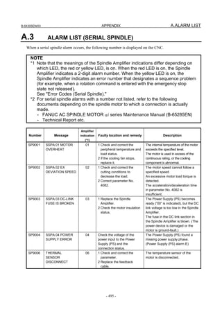 B-64305EN/03 APPENDIX A.ALARM LIST
- 495 -
A.3 ALARM LIST (SERIAL SPINDLE)
When a serial spindle alarm occurs, the following number is displayed on the CNC.
NOTE
*1 Note that the meanings of the Spindle Amplifier indications differ depending on
which LED, the red or yellow LED, is on. When the red LED is on, the Spindle
Amplifier indicates a 2-digit alarm number. When the yellow LED is on, the
Spindle Amplifier indicates an error number that designates a sequence problem
(for example, when a rotation command is entered with the emergency stop
state not released).
See "Error Codes (Serial Spindle)."
*2 For serial spindle alarms with a number not listed, refer to the following
documents depending on the spindle motor to which a connection is actually
made.
- FANUC AC SPINDLE MOTOR αi series Maintenance Manual (B-65285EN)
- Technical Report etc.
Number Message
Amplifier
indication
(*1)
Faulty location and remedy Description
SP9001 SSPA:01 MOTOR
OVERHEAT
01 1 Check and correct the
peripheral temperature and
load status.
2 If the cooling fan stops,
replace it.
The internal temperature of the motor
exceeds the specified level.
The motor is used in excess of the
continuous rating, or the cooling
component is abnormal.
SP9002 SSPA:02 EX
DEVIATION SPEED
02 1 Check and correct the
cutting conditions to
decrease the load.
2 Correct parameter No.
4082.
The motor speed cannot follow a
specified speed.
An excessive motor load torque is
detected.
The acceleration/deceleration time
in parameter No. 4082 is
insufficient.
SP9003 SSPA:03 DC-LINK
FUSE IS BROKEN
03 1 Replace the Spindle
Amplifier.
2 Check the motor insulation
status.
The Power Supply (PS) becomes
ready (“00” is indicated), but the DC
link voltage is too low in the Spindle
Amplifier.
The fuse in the DC link section in
the Spindle Amplifier is blown. (The
power device is damaged or the
motor is ground-fault.)
SP9004 SSPA:04 POWER
SUPPLY ERROR
04 Check the voltage of the
power input to the Power
Supply (PS) and the
connection status.
The Power Supply (PS) found a
missing power supply phase.
(Power Supply (PS) alarm E)
SP9006 THERMAL
SENSOR
DISCONNECT
06 1 Check and correct the
parameter.
2 Replace the feedback
cable.
The temperature sensor of the
motor is disconnected.
 