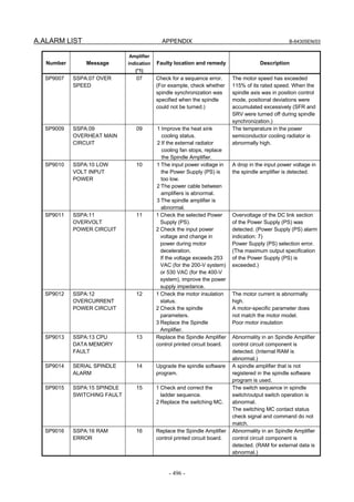A.ALARM LIST APPENDIX B-64305EN/03
- 496 -
Number Message
Amplifier
indication
(*1)
Faulty location and remedy Description
SP9007 SSPA:07 OVER
SPEED
07 Check for a sequence error.
(For example, check whether
spindle synchronization was
specified when the spindle
could not be turned.)
The motor speed has exceeded
115% of its rated speed. When the
spindle axis was in position control
mode, positional deviations were
accumulated excessively (SFR and
SRV were turned off during spindle
synchronization.)
SP9009 SSPA:09
OVERHEAT MAIN
CIRCUIT
09 1 Improve the heat sink
cooling status.
2 If the external radiator
cooling fan stops, replace
the Spindle Amplifier.
The temperature in the power
semiconductor cooling radiator is
abnormally high.
SP9010 SSPA:10 LOW
VOLT INPUT
POWER
10 1 The input power voltage in
the Power Supply (PS) is
too low.
2 The power cable between
amplifiers is abnormal.
3 The spindle amplifier is
abnormal.
A drop in the input power voltage in
the spindle amplifier is detected.
SP9011 SSPA:11
OVERVOLT
POWER CIRCUIT
11 1 Check the selected Power
Supply (PS).
2 Check the input power
voltage and change in
power during motor
deceleration.
If the voltage exceeds 253
VAC (for the 200-V system)
or 530 VAC (for the 400-V
system), improve the power
supply impedance.
Overvoltage of the DC link section
of the Power Supply (PS) was
detected. (Power Supply (PS) alarm
indication: 7)
Power Supply (PS) selection error.
(The maximum output specification
of the Power Supply (PS) is
exceeded.)
SP9012 SSPA:12
OVERCURRENT
POWER CIRCUIT
12 1 Check the motor insulation
status.
2 Check the spindle
parameters.
3 Replace the Spindle
Amplifier.
The motor current is abnormally
high.
A motor-specific parameter does
not match the motor model.
Poor motor insulation
SP9013 SSPA:13 CPU
DATA MEMORY
FAULT
13 Replace the Spindle Amplifier
control printed circuit board.
Abnormality in an Spindle Amplifier
control circuit component is
detected. (Internal RAM is
abnormal.)
SP9014 SERIAL SPINDLE
ALARM
14 Upgrade the spindle software
program.
A spindle amplifier that is not
registered in the spindle software
program is used.
SP9015 SSPA:15 SPINDLE
SWITCHING FAULT
15 1 Check and correct the
ladder sequence.
2 Replace the switching MC.
The switch sequence in spindle
switch/output switch operation is
abnormal.
The switching MC contact status
check signal and command do not
match.
SP9016 SSPA:16 RAM
ERROR
16 Replace the Spindle Amplifier
control printed circuit board.
Abnormality in an Spindle Amplifier
control circuit component is
detected. (RAM for external data is
abnormal.)
 