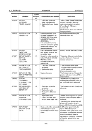 A.ALARM LIST APPENDIX B-64305EN/03
- 498 -
Number Message
Amplifier
indication
(*1)
Faulty location and remedy Description
SP9033 SSPA:33
SHORTAGE
POWER CHARGE
33 1 Check and correct the
power supply voltage.
2 Replace the Power Supply
(PS).
The DC power voltage in the power
circuit is insufficient when the
magnetic contactor is turned on.
(Power Supply (PS) alarm
indication: 5)
(Such as open phase and defective
charging resistor).
SP9034 SSPA:34 ILLEGAL
PARAMETER
34 Correct a parameter value
according to the FANUC AC
SPINDLE MOTOR αi series
PARAMETER MANUAL
(B-65280EN).
If the parameter number is
unknown, connect the spindle
check board, and check the
indicated parameter.
Parameter data exceeding the
allowable limit is set.
SP9036 SSPA:36
OVERFLOW
ERROR COUNTER
36 Check whether the position
gain value is too large, and
correct the value.
An error counter overflow occurred.
SP9037 SSPA:37 ILLEGAL
SETTING
VELOCITY
DETECTOR
37 Correct the value according
to the FANUC AC SPINDLE
MOTOR αi series
PARAMETER MANUAL
(B-65280EN).
The setting of the parameter for the
number of pulses in the speed
detector is incorrect.
SP9041 SSPA:41 ILLEGAL
1REV SIGN OF
POSITION CODER
41 1 Check and correct the
parameter.
2 Replace the cable.
1 The 1-rotation signal of the
spindle position coder (connector
JYA3) is abnormal.
2 Parameter setting error
SP9042 SSPA:42 NO 1REV
SIGN OF POSITION
CODER
42 Replace the cable. The 1-rotation signal of the spindle
position coder (connector JYA3) is
disconnected.
SP9043 SSPA:43
DISCONNECT
POSITION CODER
DEF. SPEED
43 Replace the cable. The differential speed position
coder signal (connector JYA3S) in
the submodule SW is abnormal.
SP9046 SSPA:46 ILLEGAL
1REV SIGN OF
SCREW CUT
46 1 Check and correct the
parameter.
2 Replace the cable.
3 Readjust the BZ sensor
signal.
The 1-rotation signal in threading is
abnormal.
SP9047 SSPA:47 ILLEGAL
SIGNAL OF
POSITION CODER
47 1 Replace the cable.
2 Correct the cable layout
(vicinity of the power line).
The A/B phase signal of the spindle
position coder (connector JYA3) is
abnormal.
The relationship between the A/B
phase and 1-rotation signal is
incorrect (Pulse interval mismatch).
SP9049 SSPA:49 DEF.
SPEED IS OVER
VALUE
49 Check whether the calculated
differential speed value
exceeds the maximum motor
speed.
In differential speed mode, the
speed of the other spindle
converted to the speed of the local
spindle has exceeded the allowable
limit (the differential speed is
calculated by multiplying the speed
of the other spindle by the gear
ratio).
 