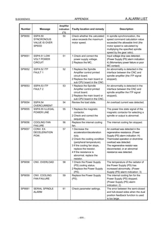 B-64305EN/03 APPENDIX A.ALARM LIST
- 499 -
Number Message
Amplifier
indication
(*1)
Faulty location and remedy Description
SP9050 SSPA:50
SYNCRONOUS
VALUE IS OVER
SPEED
50 Check whether the calculated
value exceeds the maximum
motor speed.
In spindle synchronization, the
speed command calculation value
exceeded the allowable limit (the
motor speed is calculated by
multiplying the specified spindle
speed by the gear ratio).
SP9051 SSPA:51 LOW
VOLT POWER
CIRCUIT
51 1 Check and correct the
power supply voltage.
2 Replace the MC.
Input voltage drop was detected.
(Power Supply (PS) alarm indication:
4) (Momentary power failure or poor
MC contact)
SP9052 SSPA:52 ITP
FAULT 1
52 1 Replace the Spindle
Amplifier control printed
circuit board.
2 Replace the main board or
sub CPU board in the CNC.
An abnormality is detected in the
interface between the CNC and
spindle amplifier (the ITP signal
stopped).
SP9053 SSPA:53 ITP
FAULT 2
53 1 Replace the Spindle
Amplifier control printed
circuit board.
2 Replace the main board or
sub CPU board in the CNC.
An abnormality is detected in the
interface between the CNC and
spindle amplifier the ITP signal
stopped).
SP9054 SSPA:54
OVERCURRENT
54 Review the load state. An overload current was detected.
SP9055 SSPA:55 ILLEGAL
POWER LINE
55 1 Replace the magnetic
contactor.
2 Check and correct the
sequence.
The power line state signal of the
magnetic contactor for selecting a
spindle or output is abnormal.
SP9056 COOLING FAN
FAILURE
56 Replace the internal cooling
fan.
The internal cooling fan stopped.
SP9057 CONV. EX.
DECELERATION
POW.
57 1 Decrease the
acceleration/deceleration
duty.
2 Check the cooling condition
(peripheral temperature).
3 If the cooling fan stops,
replace the resistor.
4 If the resistance is
abnormal, replace the
resistor.
An overload was detected in the
regenerative resistance. (Power
Supply (PS) alarm indication: H)
Thermostat operation or short-time
overload was detected.
The regenerative resistor was
disconnected, or an abnormal
resistance was detected.
SP9058 CNV. OVERLOAD 58 1 Check the Power Supply
(PS) cooling status.
2 Replace the Power Supply
(PS).
The temperature of the radiator of
the Power Supply (PS) has
increased abnormally. (Power
Supply (PS) alarm indication: 3)
SP9059 CNV. COOLING
FAN FAILURE
59 Replace the Power Supply
(PS).
The internal cooling fan for the
Power Supply (PS) stopped.
(Power Supply (PS) alarm
indication: 2)
SP9061 SERIAL SPINDLE
ALARM
61 Check parameter settings. The error between the semi-closed
and full-closed sides when the dual
position feedback function is used
is too large.
 
