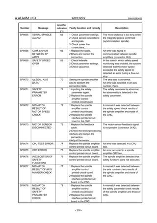 A.ALARM LIST APPENDIX B-64305EN/03
- 500 -
Number Message
Amplifier
indication
(*1)
Faulty location and remedy Description
SP9065 SERIAL SPINDLE
ALARM
65 1 Check parameter settings.
2 Check sensor connections
and signals.
3 Check power line
connections.
The move distance is too long when
the magnetic pole is confirmed
(synchronization spindle)
SP9066 COM. ERROR
BETWEEN SP
AMPS
66 1 Replace the cable.
2 Check and correct the
connection.
An error was found in
communication between spindle
amplifiers (connector JX4).
SP9069 SAFETY SPEED
OVER
69 1 Check federate.
2 Check parameter settings.
3 Check sequence.
In the state in which safety speed
monitoring was enabled, the system
detected that the motor speed
exceeded the safety speed or
detected an error during a free-run
stop.
SP9070 ILLEGAL AXIS
DATA
70 Setting the spindle amplifier
side to conform the
connection state.
The axis data is abnormal.
An error was detected in an axis
number check.
SP9071 SAFETY
PARAMETER
ERROR
71 1 Inputting the safety
parameter again.
2 Replace the spindle
amplifier control
printed-circuit board.
The safety parameter is abnormal.
An abnormality is detected in the
safety parameter.
SP9072 MISMATCH
RESULT OF
MOTOR SPEED
CHECK
72 1 Replace the spindle
amplifier control
printed-circuit board.
2 Replace the spindle
interface printed circuit
board in the CNC.
A mismatch was detected between
the safety speed check results of
the spindle amplifier and those of
the CNC.
SP9073 MOTOR SENSOR
DISCONNECTED
73 1 Replace the feedback
cable.
2 Check the shield processing.
3 Check and correct the
connection.
4 Adjust the sensor.
The motor sensor feedback signal
is not present (connector JYA2).
SP9074 CPU TEST ERROR 74 Replace the spindle amplifier
control printed-circuit board.
An error was detected in a CPU
test.
SP9075 CRC ERROR 75 Replace the spindle amplifier
control printed-circuit board.
An error occurred in a spindle
amplifier CRC test.
SP9076 INEXECUTION OF
SAFETY
FUNCTIONS
76 Replace the spindle amplifier
control printed-circuit board.
The spindle amplifier detected that
safety functions were not executed.
SP9077 MISMATCH
RESULT OF AXIS
NUMBER CHECK
77 1 Replace the spindle
amplifier control
printed-circuit board.
2 Replace the spindle
interface printed circuit
board in the CNC.
A mismatch was detected between
the axis number check results of
the spindle amplifier and those of
the CNC.
SP9078 MISMATCH
RESULT OF
SAFETY
PARAMETER
CHECK
78 1 Replace the spindle
amplifier control
printed-circuit board.
2 Replace the spindle
interface printed circuit
board in the CNC.
A mismatch was detected between
the safety parameter check results
of the spindle amplifier and those of
CNC.
 