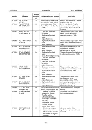 B-64305EN/03 APPENDIX A.ALARM LIST
- 501 -
Number Message
Amplifier
indication
(*1)
Faulty location and remedy Description
SP9079 INITIAL TEST
ERROR
79 Replace the spindle amplifier
control printed-circuit board.
An error was detected in a spindle
amplifier initial test.
SP9080 ALARM AT THE
OTHER SP AMP.
80 Remove the cause of the
alarm of the remote Spindle
Amplifier.
During inter-Spindle Amplifier
communication, an alarm was
generated on the remote Spindle
Amplifier.
SP9081 1-ROT MOTOR
SENSOR ERROR
81 1 Check and correct the
parameter.
2 Replace the feedback
cable.
3 Adjust the sensor.
The one-rotation signal of the motor
sensor cannot be correctly
detected(connector JYA2).
SP9082 NO 1-ROT MOTOR
SENSOR
82 1 Replace the feedback
cable.
2 Adjust the sensor.
The one-rotation signal of the motor
sensor is not generated(connector
JYA2).
SP9083 MOTOR SENSOR
SIGNAL ERROR
83 1 Replace the feedback
cable.
2 Adjust the sensor.
An irregularity was detected in a
motor sensor feedback
signal(connector JYA2).
SP9084 SPNDL SENSOR
DISCONNECTED
84 1 Replace the feedback
cable.
2 Check the shield processing.
3 Check and correct the
connection.
4 Check and correct the
parameter.
5 Adjust the sensor.
The spindle sensor feedback signal
is not present(connector JYA4).
SP9085 1-ROT SPNDL
SENSOR ERROR
85 1 Check and correct the
parameter.
2 Replace the feedback
cable.
3 Adjust the sensor.
The one-rotation signal of the
spindle sensor cannot be correctly
detected(connector JYA4).
SP9086 NO 1-ROT SPNDL
SENSOR
86 1 Replace the feedback
cable.
2 Adjust the sensor.
The one-rotation signal of the
spindle sensor is not
generated(connector JYA4).
SP9087 SPNDL SENSOR
SIGNAL ERROR
87 1 Replace the feedback
cable.
2 Adjust the sensor.
An irregularity was detected in a
spindle sensor feedback
signal(connector JYA4).
SP9088 COOLING RADI
FAN FAILURE
88 Replace the Spindle Amplifier
external radiator cooling fan.
The external radiator cooling fan
stopped.
SP9089 SERIAL SPINDLE
ALARM
89 1 Check the connection
between the Spindle
Amplifier and the
submodule SM (SSM).
2 Replace the submodule
SM(SSM).
3 Replace the Spindle
Amplifier control
printed-circuit board.
Submodule SM (SSM) error
(synchronous spindle)
SP9090 SERIAL SPINDLE
ALARM
90 1 Check magnetic pole
detection operation.
2 Check whether the rotor
and sensor are aligned
correctly.
Abnormal rotation of the
synchronous spindle motor was
detected.
 