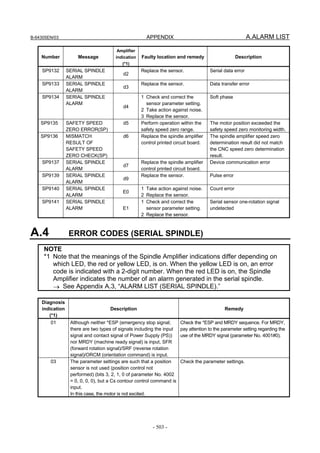 B-64305EN/03 APPENDIX A.ALARM LIST
- 503 -
Number Message
Amplifier
indication
(*1)
Faulty location and remedy Description
SP9132 SERIAL SPINDLE
ALARM
d2
Replace the sensor. Serial data error
SP9133 SERIAL SPINDLE
ALARM
d3
Replace the sensor. Data transfer error
SP9134 SERIAL SPINDLE
ALARM
d4
1 Check and correct the
sensor parameter setting.
2 Take action against noise.
3 Replace the sensor.
Soft phase
SP9135 SAFETY SPEED
ZERO ERROR(SP)
d5 Perform operation within the
safety speed zero range.
The motor position exceeded the
safety speed zero monitoring width.
SP9136 MISMATCH
RESULT OF
SAFETY SPEED
ZERO CHECK(SP)
d6 Replace the spindle amplifier
control printed circuit board.
The spindle amplifier speed zero
determination result did not match
the CNC speed zero determination
result.
SP9137 SERIAL SPINDLE
ALARM
d7
Replace the spindle amplifier
control printed circuit board.
Device communication error
SP9139 SERIAL SPINDLE
ALARM
d9
Replace the sensor. Pulse error
SP9140 SERIAL SPINDLE
ALARM
E0
1 Take action against noise.
2 Replace the sensor.
Count error
SP9141 SERIAL SPINDLE
ALARM E1
1 Check and correct the
sensor parameter setting.
2 Replace the sensor.
Serial sensor one-rotation signal
undetected
A.4 ERROR CODES (SERIAL SPINDLE)
NOTE
*1 Note that the meanings of the Spindle Amplifier indications differ depending on
which LED, the red or yellow LED, is on. When the yellow LED is on, an error
code is indicated with a 2-digit number. When the red LED is on, the Spindle
Amplifier indicates the number of an alarm generated in the serial spindle.
→ See Appendix A.3, “ALARM LIST (SERIAL SPINDLE).”
Diagnosis
indication
(*1)
Description Remedy
01 Although neither *ESP (emergency stop signal;
there are two types of signals including the input
signal and contact signal of Power Supply (PS))
nor MRDY (machine ready signal) is input, SFR
(forward rotation signal)/SRF (reverse rotation
signal)/ORCM (orientation command) is input.
Check the *ESP and MRDY sequence. For MRDY,
pay attention to the parameter setting regarding the
use of the MRDY signal (parameter No. 4001#0).
03 The parameter settings are such that a position
sensor is not used (position control not
performed) (bits 3, 2, 1, 0 of parameter No. 4002
= 0, 0, 0, 0), but a Cs contour control command is
input.
In this case, the motor is not excited.
Check the parameter settings.
 