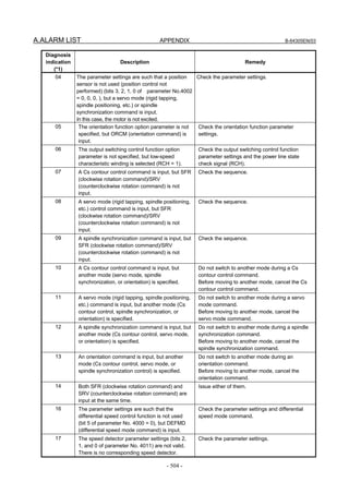 A.ALARM LIST APPENDIX B-64305EN/03
- 504 -
Diagnosis
indication
(*1)
Description Remedy
04 The parameter settings are such that a position
sensor is not used (position control not
performed) (bits 3, 2, 1, 0 of parameter No.4002
= 0, 0, 0, ), but a servo mode (rigid tapping,
spindle positioning, etc.) or spindle
synchronization command is input.
In this case, the motor is not excited.
Check the parameter settings.
05 The orientation function option parameter is not
specified, but ORCM (orientation command) is
input.
Check the orientation function parameter
settings.
06 The output switching control function option
parameter is not specified, but low-speed
characteristic winding is selected (RCH = 1).
Check the output switching control function
parameter settings and the power line state
check signal (RCH).
07 A Cs contour control command is input, but SFR
(clockwise rotation command)/SRV
(counterclockwise rotation command) is not
input.
Check the sequence.
08 A servo mode (rigid tapping, spindle positioning,
etc.) control command is input, but SFR
(clockwise rotation command)/SRV
(counterclockwise rotation command) is not
input.
Check the sequence.
09 A spindle synchronization command is input, but
SFR (clockwise rotation command)/SRV
(counterclockwise rotation command) is not
input.
Check the sequence.
10 A Cs contour control command is input, but
another mode (servo mode, spindle
synchronization, or orientation) is specified.
Do not switch to another mode during a Cs
contour control command.
Before moving to another mode, cancel the Cs
contour control command.
11 A servo mode (rigid tapping, spindle positioning,
etc.) command is input, but another mode (Cs
contour control, spindle synchronization, or
orientation) is specified.
Do not switch to another mode during a servo
mode command.
Before moving to another mode, cancel the
servo mode command.
12 A spindle synchronization command is input, but
another mode (Cs contour control, servo mode,
or orientation) is specified.
Do not switch to another mode during a spindle
synchronization command.
Before moving to another mode, cancel the
spindle synchronization command.
13 An orientation command is input, but another
mode (Cs contour control, servo mode, or
spindle synchronization control) is specified.
Do not switch to another mode during an
orientation command.
Before moving to another mode, cancel the
orientation command.
14 Both SFR (clockwise rotation command) and
SRV (counterclockwise rotation command) are
input at the same time.
Issue either of them.
16 The parameter settings are such that the
differential speed control function is not used
(bit 5 of parameter No. 4000 = 0), but DEFMD
(differential speed mode command) is input.
Check the parameter settings and differential
speed mode command.
17 The speed detector parameter settings (bits 2,
1, and 0 of parameter No. 4011) are not valid.
There is no corresponding speed detector.
Check the parameter settings.
 