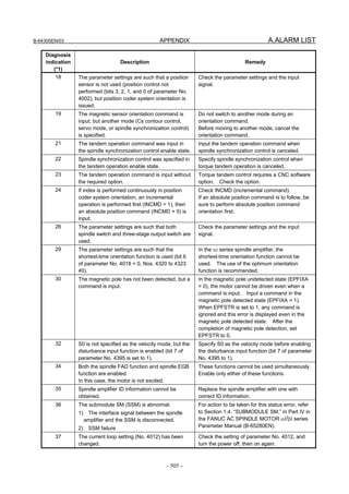 B-64305EN/03 APPENDIX A.ALARM LIST
- 505 -
Diagnosis
indication
(*1)
Description Remedy
18 The parameter settings are such that a position
sensor is not used (position control not
performed (bits 3, 2, 1, and 0 of parameter No.
4002), but position coder system orientation is
issued.
Check the parameter settings and the input
signal.
19 The magnetic sensor orientation command is
input, but another mode (Cs contour control,
servo mode, or spindle synchronization control)
is specified.
Do not switch to another mode during an
orientation command.
Before moving to another mode, cancel the
orientation command.
21 The tandem operation command was input in
the spindle synchronization control enable state.
Input the tandem operation command when
spindle synchronization control is canceled.
22 Spindle synchronization control was specified in
the tandem operation enable state.
Specify spindle synchronization control when
torque tandem operation is canceled.
23 The tandem operation command is input without
the required option.
Torque tandem control requires a CNC software
option. Check the option.
24 If index is performed continuously in position
coder system orientation, an incremental
operation is performed first (INCMD = 1), then
an absolute position command (INCMD = 0) is
input.
Check INCMD (incremental command).
If an absolute position command is to follow, be
sure to perform absolute position command
orientation first.
26 The parameter settings are such that both
spindle switch and three-stage output switch are
used.
Check the parameter settings and the input
signal.
29 The parameter settings are such that the
shortest-time orientation function is used (bit 6
of parameter No. 4018 = 0, Nos. 4320 to 4323
≠0).
In the αi series spindle amplifier, the
shortest-time orientation function cannot be
used. The use of the optimum orientation
function is recommended.
30 The magnetic pole has not been detected, but a
command is input.
In the magnetic pole undetected state (EPFIXA
= 0), the motor cannot be driven even when a
command is input. Input a command in the
magnetic pole detected state (EPFIXA = 1).
When EPFSTR is set to 1, any command is
ignored and this error is displayed even in the
magnetic pole detected state. After the
completion of magnetic pole detection, set
EPFSTR to 0.
32 S0 is not specified as the velocity mode, but the
disturbance input function is enabled (bit 7 of
parameter No. 4395 is set to 1).
Specify S0 as the velocity mode before enabling
the disturbance input function (bit 7 of parameter
No. 4395 to 1).
34 Both the spindle FAD function and spindle EGB
function are enabled.
In this case, the motor is not excited.
These functions cannot be used simultaneously.
Enable only either of these functions.
35 Spindle amplifier ID information cannot be
obtained.
Replace the spindle amplifier with one with
correct ID information.
36 The submodule SM (SSM) is abnormal.
1) The interface signal between the spindle
amplifier and the SSM is disconnected.
2) SSM failure
For action to be taken for this status error, refer
to Section 1.4, “SUBMODULE SM,” in Part IV in
the FANUC AC SPINDLE MOTOR αi/βi series
Parameter Manual (B-65280EN).
37 The current loop setting (No. 4012) has been
changed.
Check the setting of parameter No. 4012, and
turn the power off, then on again.
 