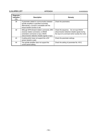 A.ALARM LIST APPENDIX B-64305EN/03
- 506 -
Diagnosis
indication
(*1)
Description Remedy
38 A parameter related to communication between
spindle amplifiers is specified incorrectly.
Alternatively, a function unavailable with the
torque tandem function is set.
Check the parameters.
39 Although SFR (forward rotation command), SRV
(reverse rotation command), or ORCM
(orientation command) is input, DSCN
(disconnection detection disable signal) is input.
Check the sequence. Do not input DSCN
(disconnection detection disable signal) during
the input of a command which excites the motor.
43 A setting which does not support the αiCZ
sensor (serial) is used.
Check the parameter settings.
44 The spindle amplifier does not support the
control period setting.
Check the setting of parameter No. 4012.
 