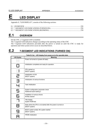 E.LED DISPLAY APPENDIX B-64305EN/03
- 528 -
E LED DISPLAY
Appendix E, "LED DISPLAY", consists of the following sections:
E.1 OVERIVIEW....................................................................................................................................528
E.2 7-SEGMENT LED INDICATIONS (TURNED ON).......................................................................528
E.3 7-SEGMENT LED INDICATIONS (BLINKING) ..........................................................................530
E.1 OVERVIEW
On the CNC, a 7-segment LED is installed.
The 7-segment LED indication changes according to the operating status of the CNC.
The 7-segment LED indications provided after the power is turned on until the CNC is ready for
operation and when system errors occur are described below.
E.2 7-SEGMENT LED INDICATIONS (TURNED ON)
Table E.2 (a) LED display from power-on to the operable state
LED Display Meaning
Power not turned on (power-off state)
Initialization completed and ready for operation
CPU started up
(BOOT system)
Initialization of G/A
(BOOT system)
Initialization of various functions
Task initialization
System configuration parameter check
Additional board waiting 2
Installation of various drivers
All files cleared
Title display
System ROM test
State where the CPU is not started after the power is turned on
(BOOT system)
BOOT system ended, NC system started
(BOOT system)
FROM initialization
 