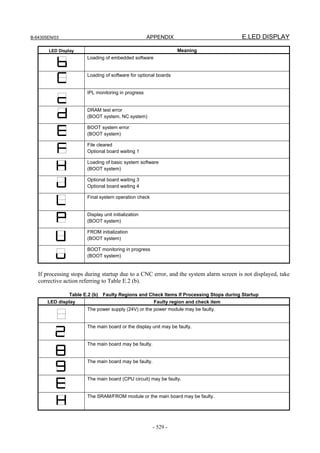 B-64305EN/03 APPENDIX E.LED DISPLAY
- 529 -
LED Display Meaning
Loading of embedded software
Loading of software for optional boards
IPL monitoring in progress
DRAM test error
(BOOT system, NC system)
BOOT system error
(BOOT system)
File cleared
Optional board waiting 1
Loading of basic system software
(BOOT system)
Optional board waiting 3
Optional board waiting 4
Final system operation check
Display unit initialization
(BOOT system)
FROM initialization
(BOOT system)
BOOT monitoring in progress
(BOOT system)
If processing stops during startup due to a CNC error, and the system alarm screen is not displayed, take
corrective action referring to Table E.2 (b).
Table E.2 (b) Faulty Regions and Check Items If Processing Stops during Startup
LED display Faulty region and check item
The power supply (24V) or the power module may be faulty.
The main board or the display unit may be faulty.
The main board may be faulty.
The main board may be faulty.
The main board (CPU circuit) may be faulty.
The SRAM/FROM module or the main board may be faulty.
 