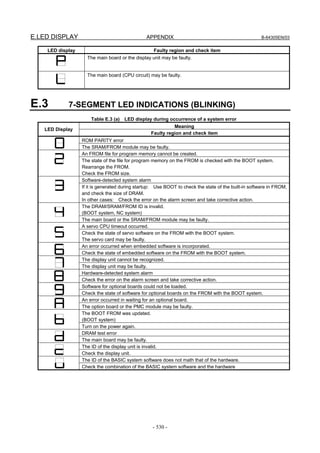 E.LED DISPLAY APPENDIX B-64305EN/03
- 530 -
LED display Faulty region and check item
The main board or the display unit may be faulty.
The main board (CPU circuit) may be faulty.
E.3 7-SEGMENT LED INDICATIONS (BLINKING)
Table E.3 (a) LED display during occurrence of a system error
Meaning
LED Display
Faulty region and check item
ROM PARITY error
The SRAM/FROM module may be faulty.
An FROM file for program memory cannot be created.
The state of the file for program memory on the FROM is checked with the BOOT system.
Rearrange the FROM.
Check the FROM size.
Software-detected system alarm
If it is generated during startup: Use BOOT to check the state of the built-in software in FROM,
and check the size of DRAM.
In other cases: Check the error on the alarm screen and take corrective action.
The DRAM/SRAM/FROM ID is invalid.
(BOOT system, NC system)
The main board or the SRAM/FROM module may be faulty.
A servo CPU timeout occurred.
Check the state of servo software on the FROM with the BOOT system.
The servo card may be faulty.
An error occurred when embedded software is incorporated.
Check the state of embedded software on the FROM with the BOOT system.
The display unit cannot be recognized.
The display unit may be faulty.
Hardware-detected system alarm
Check the error on the alarm screen and take corrective action.
Software for optional boards could not be loaded.
Check the state of software for optional boards on the FROM with the BOOT system.
An error occurred in waiting for an optional board.
The option board or the PMC module may be faulty.
The BOOT FROM was updated.
(BOOT system)
Turn on the power again.
DRAM test error
The main board may be faulty.
The ID of the display unit is invalid.
Check the display unit.
The ID of the BASIC system software does not math that of the hardware.
Check the combination of the BASIC system software and the hardware
 