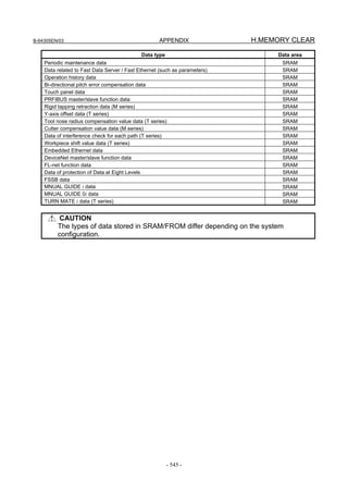 B-64305EN/03 APPENDIX H.MEMORY CLEAR
- 545 -
Data type Data area
Periodic maintenance data SRAM
Data related to Fast Data Server / Fast Ethernet (such as parameters) SRAM
Operation history data SRAM
Bi-directional pitch error compensation data SRAM
Touch panel data SRAM
PRFIBUS master/slave function data SRAM
Rigid tapping retraction data (M series) SRAM
Y-axis offset data (T series) SRAM
Tool nose radius compensation value data (T series) SRAM
Cutter compensation value data (M series) SRAM
Data of interference check for each path (T series) SRAM
Workpiece shift value data (T series) SRAM
Embedded Ethernet data SRAM
DeviceNet master/slave function data SRAM
FL-net function data SRAM
Data of protection of Data at Eight Levels SRAM
FSSB data SRAM
MNUAL GUIDE i data SRAM
MNUAL GUIDE 0i data SRAM
TURN MATE i data (T series) SRAM
CAUTION
The types of data stored in SRAM/FROM differ depending on the system
configuration.
 