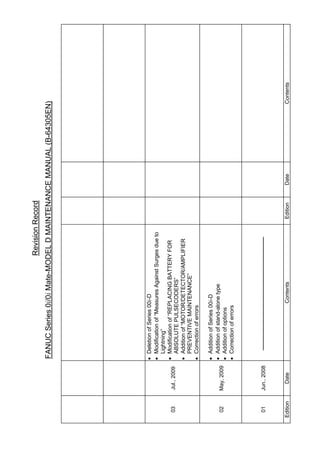 RevisionRecord
FANUCSeries0i/0iMate-MODELDMAINTENANCEMANUAL(B-64305EN)
03Jul.,2009
•DeletionofSeries00i-D
•Modificationof“MeasuresAgainstSurgesdueto
Lightning”
•Modificationof“REPLACINGBATTERYFOR
ABSOLUTEPULSECODERS”
•Additionof“MOTOR/DETECTOR/AMPLIFIER
PREVENTIVEMAINTENANCE”
•Correctionoferrors
02May,2009
•AdditionofSeries00i-D
•Additionofstand-alonetype
•Additionofoptions
•Correctionoferrors
01Jun.,2008
EditionDateContentsEditionDateContents
 