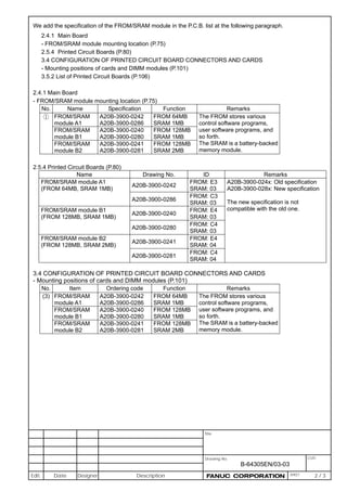 Drawing No.
B-64305EN/03-03
CUST.
Title
Edit. Date Designer Description SHEET 2 / 3
We add the specification of the FROM/SRAM module in the P.C.B. list at the following paragraph.
2.4.1 Main Board
- FROM/SRAM module mounting location (P.75)
2.5.4 Printed Circuit Boards (P.80)
3.4 CONFIGURATION OF PRINTED CIRCUIT BOARD CONNECTORS AND CARDS
- Mounting positions of cards and DIMM modules (P.101)
3.5.2 List of Printed Circuit Boards (P.106)
2.4.1 Main Board
- FROM/SRAM module mounting location (P.75)
No. Name Specification Function Remarks
① FROM/SRAM
module A1
A20B-3900-0242
A20B-3900-0286
FROM 64MB
SRAM 1MB
The FROM stores various
control software programs,
user software programs, and
so forth.
The SRAM is a battery-backed
memory module.
FROM/SRAM
module B1
A20B-3900-0240
A20B-3900-0280
FROM 128MB
SRAM 1MB
FROM/SRAM
module B2
A20B-3900-0241
A20B-3900-0281
FROM 128MB
SRAM 2MB
2.5.4 Printed Circuit Boards (P.80)
Name Drawing No. ID Remarks
FROM/SRAM module A1
(FROM 64MB, SRAM 1MB)
A20B-3900-0242
FROM: E3
SRAM: 03
A20B-3900-024x: Old specification
A20B-3900-028x: New specification
The new specification is not
compatible with the old one.
A20B-3900-0286
FROM: C3
SRAM: 03
FROM/SRAM module B1
(FROM 128MB, SRAM 1MB)
A20B-3900-0240
FROM: E4
SRAM: 03
A20B-3900-0280
FROM: C4
SRAM: 03
FROM/SRAM module B2
(FROM 128MB, SRAM 2MB)
A20B-3900-0241
FROM: E4
SRAM: 04
A20B-3900-0281
FROM: C4
SRAM: 04
3.4 CONFIGURATION OF PRINTED CIRCUIT BOARD CONNECTORS AND CARDS
- Mounting positions of cards and DIMM modules (P.101)
No. Item Ordering code Function Remarks
(3) FROM/SRAM
module A1
A20B-3900-0242
A20B-3900-0286
FROM 64MB
SRAM 1MB
The FROM stores various
control software programs,
user software programs, and
so forth.
The SRAM is a battery-backed
memory module.
FROM/SRAM
module B1
A20B-3900-0240
A20B-3900-0280
FROM 128MB
SRAM 1MB
FROM/SRAM
module B2
A20B-3900-0241
A20B-3900-0281
FROM 128MB
SRAM 2MB
 