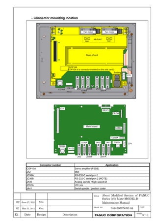 Ed Date Design Description
TITLE
DRAW. NO
B-64305EN/03-04
SHEET
01 May.31, 2011 Osa
About Modified Section of FANUC
Series 0i/0i Mate-MODEL D
Maintenance Manual
3/ 10FANUC CORPORATION
CUST
June.27, 2011 Osa02
- Connector mounting location
CD38A
CA122 JA2
JD36A
JD36B JA40
JD51A
JA41
Rear of unit
COP10A
(COP10A is a connector installed on the axis card.)
Battery
CP1
Fan motor Fan motor
CA79A
CA121
Main board
CA88A
CA114JA41
JD51A
JA40
JD36B
JD36A
JA2
CA122
CD38A
JGA
CP1
CD59A
Connector number Application
COP10A Servo amplifier (FSSB)
JA2 MDI
JD36A RS-232-C serial port 1
JD36B RS-232-C serial port 2 (NOTE)
JA40 Analog spindle / high-speed DI
JD51A I/O Link
JA41 Serial spindle / position coder
 