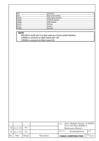 Ed Date Design Description
TITLE
DRAW. NO
B-64305EN/03-04
SHEET
01 May.31, 2011 Osa
About Modified Section of FANUC
Series 0i/0i Mate-MODEL D
Maintenance Manual
4/ 10FANUC CORPORATION
CUST
June.27, 2011 Osa02
CP1 DC24V-IN
JGA Back panel interface
CA79A Video signal interface
CA88A PCMCIA interface
CD59A USB interface
CA122 Soft key
CA121 Inverter
CD38A Ethernet
NOTE
RS-232-C serial port 2 is also used as a touch panel interface.
CD59A is unmount on Main board A0～A5.
CD38A is unmount on Main board A5.
 