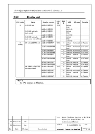 Ed Date Design Description
TITLE
DRAW. NO
B-64305EN/03-04
SHEET
01 May.31, 2011 Osa
About Modified Section of FANUC
Series 0i/0i Mate-MODEL D
Maintenance Manual
5/ 10FANUC CORPORATION
CUST
June.27, 2011 Osa02
Following description of “Display Unit” is modified as section 2.5.2.
2.5.2 Display Unit
CNC model Name Drawing number
LCD
ID
MDI
ID
USB MDI-type Remarks
A02B-0319-D510 without
USB
10.4” LCD unit
A02B-0319-D530 with USB
A02B-0319-D511 without
USB
10.4” LCD unit (with
touch panel)
A02B-0319-D531 with USB
A02B-0319-D512 without
USB
0i
10.4” LCD unit (with
touch panel and soft key)
A02B-0319-D532
1010
with USB
A02B-0319-D514#T 14 without
USB
Horizontal for T series
A02B-0319-D514#M 14 without
USB
Horizontal for M series
A02B-0319-D534#T 14 with USB Horizontal for T series
A02B-0319-D534#M 14 with USB Horizontal for M series
A02B-0319-D515#T 18 without
USB
Vertical for T series
A02B-0319-D515#M 18 without
USB
Vertical for M series
A02B-0319-D535#T 18 with USB Vertical for T series
8.4” color LCD/MDI unit
A02B-0319-D535#M
1011
18 with USB Vertical for M series
A02B-0319-D518#T 14 without
USB
Horizontal for T series
A02B-0319-D538#T 14 with USB Horizontal for T series
A02B-0319-D519#T 18 without
USB
Vertical for T series
0i
0i Mate
8.4” color LCD/MDI unit
(with touch panel)
A02B-0319-D539#T
1011
18 with USB Vertical for T series
NOTE
0i –PD belongs to M series.
 