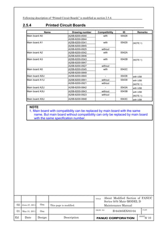 Ed Date Design Description
TITLE
DRAW. NO
B-64305EN/03-04
SHEET
01 May.31, 2011 Osa
About Modified Section of FANUC
Series 0i/0i Mate-MODEL D
Maintenance Manual
6/ 10FANUC CORPORATION
CUST
June.27, 2011 Osa02
Following description of “Printed Circuit Boards” is modified as section 2.5.4.
2.5.4 Printed Circuit Boards
Name Drawing number Compatibility ID Remarks
A20B-8200-0540Main board A0
A20B-8200-0844
with 00428
A20B-8200-0541
A20B-8200-0845
withMain board A1
A20B-8200-0925 without
00429 (NOTE 1)
A20B-8200-0542Main board A2
A20B-8200-0846
with 0042A
A20B-8200-0543
A20B-8200-0847
withMain board A3
A20B-8200-0927 without
0042B (NOTE 1)
A20B-8200-0545Main board A5
A20B-8200-0849
with 0042C
Main board A0U A20B-8200-0840 - 00438 with USB
A20B-8200-0841 withoutMain board A1U
A20B-8200-0921 without
00439 with USB
(NOTE 1)
Main board A2U A20B-8200-0842 - 0043A with USB
A20B-8200-0843 withoutMain board A3U
A20B-8200-0923 without
0043B with USB
(NOTE 1)
Main board A5U A20B-8200-0848 - 0043C with USB
NOTE
1. Main board with compatibility can be replaced by main board with the same
name. But main board without compatibility can only be replaced by main board
with the same specification number.
This page is modified.
 