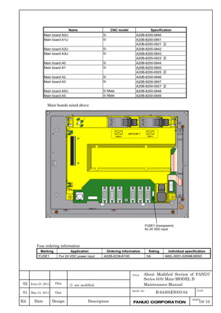 Ed Date Design Description
TITLE
DRAW. NO
B-64305EN/03-04
SHEET
01 May.31, 2011 Osa
About Modified Section of FANUC
Series 0i/0i Mate-MODEL D
Maintenance Manual
10/ 10FANUC CORPORATION
CUST
June.27, 2011 Osa02
Name CNC model Specification
Main board A0U 0i A20B-8200-0840
A20B-8200-0841Main board A1U 0i
A20B-8200-0921 ②
Main board A2U 0i A20B-8200-0842
A20B-8200-0843Main board A3U 0i
A20B-8200-0923 ②
Main board A0 0i A20B-8200-0844
A20B-8200-0845Main board A1 0i
A20B-8200-0925 ②
Main board A2 0i A20B-8200-0846
A20B-8200-0847Main board A3 0i
A20B-8200-0927 ②
Main board A5U 0i Mate A20B-8200-0848
Main board A5 0i Mate A20B-8200-0849
Main boards noted above
FUSE1 (transparent)
for 24 VDC input
Fuse ordering information
Marking Application Ordering information Rating Individual specification
FUSE1 For 24 VDC power input A02B-0236-K100 5A A60L-0001-0290#LM50C
② are modified.
 