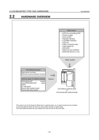 2.LCD-MOUNTED TYPE CNC HARDWARE B-64305EN/03
- 68 -
2.2 HARDWARE OVERVIEW
Unit without optional slots
or
Unit having two optional slots
Basic system
Options
• CPU for controlling CNC
• Power supply
• Axis control
• Spindle interface
• LCD/MDI interface
• I/O Link
• PMC control function
• High-speed DI
• RS-232C
• Memory card interface
• Ethernet (Series 0i only)
Fast Ethernet board
Data server function
Ethernet communication function
Main board
Various types of network boards
PROFIBUS-DP master
boardPROFIBUS-DP slave
board
FL-net board
Device Net master board
Device Net slave board
The control unit of the Series 0i Mate has no optional slots, so no option board can be inserted.
A unit with optional slots can have as many option boards as option slots.
The Fast Ethernet board can be inserted into only the slot on the LCD side.
 