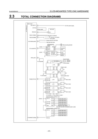 B-64305EN/03 2.LCD-MOUNTED TYPE CNC HARDWARE
- 69 -
2.3 TOTAL CONNECTION DIAGRAMS
Main board
24V-IN(CP1)
MDI(JA2)
R232-1(JD36A)
R232-2(JD36B)
A-OUT&HDI(JA40)
I/O Link(JD51A)
CK1
MDI UNIT
High-peed skip input
24 VDC power supply
JA3
CPD1
CPD1
JD1A
JD1A
JD1B
JD1B
24VDC
24VDC
Power
magnetics
cabinet
Operator's
panel
Distributed
I/O board,
I/O unit, etc.
Distributed I/O
board
Manual pulse generator
{
Touch panel
Absolute scale battery
SPDL(JA41)
FSSB(COP10A)
Circuit breaker
200VAC
200VAC
Circuit breakerMCC
AC reactor
αi SV
αi SV
αi SV
αi SV
αi SP
Servo motor
Servo motor
Servo motor
Servo motor
To 2nd spindle
Position coder
COP10B
COP10A
COP10B
COP10A
CP11A
COP10B
COP10A
24VDC JF101
JF102
JF103
JF104
JA4A
Separate detector interface unit 1
Linear scale, axis 1
Linear scale, axis 2
Linear scale, axis 3
Linear scale, axis 4
COP10B
COP10B
COP10A
COP10A
(Required only when an absolute scale is used)
αi PS
Serial spindle motor
CNF1
CP11A JF101
JF102
JF103
JF104
Separate detector interface unit 2
Linear scale, axis 1
Linear scale, axis 2
Linear scale, axis 3
Linear scale, axis 4
(In this figure, a 1-axis amplifier is used.)
RS-232-C I/O device
RS-232-C I/O device
ETHERNET(CD38A) Ethernet
LCDdisplayunit
(CA122)
Soft key cable
Analog output for tool drives
To 3rd spindle
 