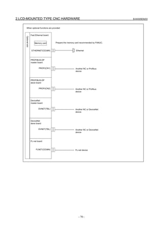 2.LCD-MOUNTED TYPE CNC HARDWARE B-64305EN/03
- 70 -
Optionalslot
When optional functions are provided
Memory card
ETHERNET(CD38R)
Fast Ethernet board
Ethernet
PROFI(CN1)
PROFIBUS-DP
master board
Another NC or Profibus
device
Prepare the memory card recommended by FANUC.
PROFI(CN2)
PROFIBUS-DP
slave board
Another NC or Profibus
device
DVNET(TBL)
DeviceNet
master board
Another NC or DeviceNet
device
DVNET(TBL)
DeviceNet
slave board
Another NC or DeviceNet
device
FLNET(CD38N)
FL-net board
FL-net device
 