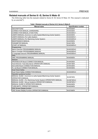 B-64305EN/03 PREFACE
p-3
Related manuals of Series 0i -D, Series 0i Mate -D
The following table lists the manuals related to Series 0i -D, Series 0i Mate -D. This manual is indicated
by an asterisk(*).
Table 1 Related manuals of Series 0i-D, Series 0i Mate-D
Manual name Specification number
DESCRIPTIONS B-64302EN
CONNECTION MANUAL (HARDWARE) B-64303EN
CONNECTION MANUAL (FUNCTION) B-64303EN-1
USER’S MANUAL (Common to Lathe System/Machining Center System) B-64304EN
USER’S MANUAL (For Lathe System) B-64304EN-1
USER’S MANUAL (For Machining Center System) B-64304EN-2
MAINTENANCE MANUAL B-64305EN *
PARAMETER MANUAL B-64310EN
START-UP MANUAL B-64304EN-3
Programming
Macro Executor PROGRAMMING MANUAL B-64303EN-2
Macro Compiler PROGRAMMING MANUAL B-64303EN-5
C Language Executor PROGRAMMING MANUAL B-64303EN-3
PMC
PMC PROGRAMMING MANUAL B-64393EN
Network
PROFIBUS-DP Board CONNECTION MANUAL B-64403EN
Fast Ethernet / Fast Data Server OPERATOR’S MANUAL B-64414EN
DeviceNet Board CONNECTION MANUAL B-64443EN
FL-net Board CONNECTION MANUAL B-64453EN
Dual Check Safety
Dual Check Safety CONNECTION MANUAL B-64303EN-4
Operation guidance function
MANUAL GUIDE i (Common to Lathe System/Machining Center System)
OPERATOR’S MANUAL
B-63874EN
MANUAL GUIDE i (For Machining Center System) OPERATOR’S MANUAL B-63874EN-2
MANUAL GUIDE i Set-up Guidance OPERATOR’S MANUAL B-63874EN-1
MANUAL GUIDE 0i OPERATOR’S MANUAL B-64434EN
TURN MATE i OPERATOR’S MANUAL B-64254EN
CNC Screen Display function
CNC Screen Display Function OPERATOR’S MANUAL B-63164EN
 