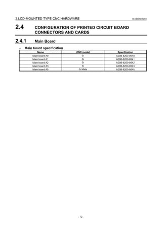 2.LCD-MOUNTED TYPE CNC HARDWARE B-64305EN/03
- 72 -
2.4 CONFIGURATION OF PRINTED CIRCUIT BOARD
CONNECTORS AND CARDS
2.4.1 Main Board
- Main board specification
Name CNC model Specification
Main board A0 0i A20B-8200-0540
Main board A1 0i A20B-8200-0541
Main board A2 0i A20B-8200-0542
Main board A3 0i A20B-8200-0543
Main board A5 0i Mate A20B-8200-0545
 
