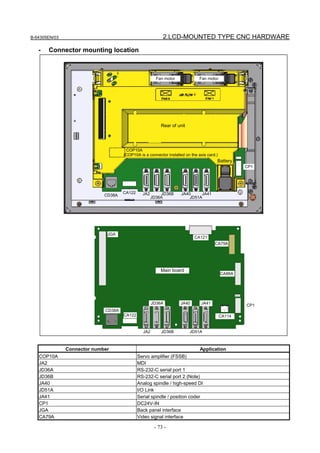 B-64305EN/03 2.LCD-MOUNTED TYPE CNC HARDWARE
- 73 -
- Connector mounting location
CD38A
CA122 JA2
JD36A
JD36B JA40
JD51A
JA41
Rear of unit
COP10A
(COP10A is a connector installed on the axis card.)
Battery
CP1
Fan motor Fan motor
CA79A
CA121
Main board
CA88A
CA114
JA41
JD51A
JA40
JD36B
JD36A
JA2
CA122
CD38A
JGA
CP1
Connector number Application
COP10A Servo amplifier (FSSB)
JA2 MDI
JD36A RS-232-C serial port 1
JD36B RS-232-C serial port 2 (Note)
JA40 Analog spindle / high-speed DI
JD51A I/O Link
JA41 Serial spindle / position coder
CP1 DC24V-IN
JGA Back panel interface
CA79A Video signal interface
 