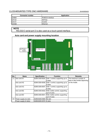 2.LCD-MOUNTED TYPE CNC HARDWARE B-64305EN/03
- 74 -
Connector number Application
CA88A PCMCIA interface
CA122 Soft key
CA121 Inverter
CD38A Ethernet
NOTE
RS-232-C serial port 2 is also used as a touch panel interface.
Axis card and power supply mounting location
Connector
(1) Axis card(2) Power
supply
No. Name Specification Function Remarks
(1) Axis card A1 A20B-3300-0635 Path 1 control, supporting up to
2 axes
Axis card A2 A20B-3300-0638 Path 1 control, supporting up to
4 axes
Axis card A3 A20B-3300-0637 Path 1 control, supporting up to
5 axes
Axis card B2 A20B-3300-0632 Path 2 lathe control, supporting
up to 6 axes
Axis card B3 A20B-3300-0631 Path 2 lathe control, supporting
up to 8 axes
The maximum number of
axes is also limited depending
on the model.
(2) Power supply (no slot) A20B-8200-0560 No slot
Power supply (2 slots) A20B-8200-0570 2 slots
 