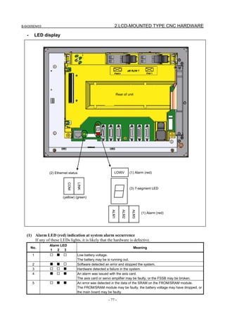 B-64305EN/03 2.LCD-MOUNTED TYPE CNC HARDWARE
- 77 -
- LED display
(1) Alarm LED (red) indication at system alarm occurrence
If any of these LEDs lights, it is likely that the hardware is defective.
No.
Alarm LED
1 2 3
Meaning
1 □ ■ □ Low battery voltage.
The battery may be is running out.
2 ■ ■ □ Software detected an error and stopped the system.
3 □ □ ■ Hardware detected a failure in the system.
4 ■ □ ■ An alarm was issued with the axis card.
The axis card or servo amplifier may be faulty, or the FSSB may be broken.
5 □ ■ ■ An error was detected in the data of the SRAM on the FROM/SRAM module.
The FROM/SRAM module may be faulty, the battery voltage may have dropped, or
the main board may be faulty.
ALM1
ALM2
LOWV (1) Alarm (red)
COM
(2) Ethernet status
(yellow) (green)
(3) 7-segment LED
(1) Alarm (red)
LINK
Rear of unit
ALM3
 