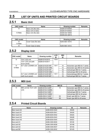 B-64305EN/03 2.LCD-MOUNTED TYPE CNC HARDWARE
- 79 -
2.5 LIST OF UNITS AND PRINTED CIRCUIT BOARDS
2.5.1 Basic Unit
CNC model Name Drawing number Remarks
Basic Unit (No slot) A02B-0319-B5000i
Basic Unit (2 slots) A02B-0319-B502
0i Mate Basic Unit (No slot) A02B-0321-B500
A02B-0321-B510
CNC model Name Drawing number Remarks
0i
0i Mate
Cover Case (No slot) A250-0921-X010
0i Cover Case (2 slots) A250-0921-X012
2.5.2 Display Unit
CNC model Name Drawing number
LCD
ID
MDI
ID
Remarks
10.4” LCD unit A02B-0319-D5100i
10.4” LCD unit (with
touch panel)
A02B-0319-D511
1010
A02B-0319-D514#T 14 Horizontal- type MDI for T series
A02B-0319-D514#M 14 Horizontal- type MDI for M series
A02B-0319-D515#T 18 Vertical-type MDI for T series
8.4” color LCD/MDI unit
A02B-0319-D515#M
1011
18 Vertical-type MDI for M series
A02B-0319-D518#T 14 Horizontal-type MDI for T series
0i
0i Mate
8.4” color LCD/MDI unit
(with touch panel) A02B-0319-D519#T
1011
18 Vertical-type MDI for T series
2.5.3 MDI Unit
CNC model Name Drawing number MDI ID Remarks
A02B-0319-C125#T Horizontal- type MDI for T series
A02B-0319-C125#M Horizontal- type MDI for M series
A02B-0319-C126#T Vertical-type MDI for T series
A02B-0319-C126#M
12
Vertical-type MDI for M series
A02B-0303-C120#T 04 Small- type MDI for T series
0i MDI unit (for 10.4” LCD
unit)
A02B-0303-C120#M 08 Small- type MDI for M series
2.5.4 Printed Circuit Boards
Name Drawing number ID Remarks
Main board A0 A20B-8200-0540 00428
Main board A1 A20B-8200-0541 00429
Main board A2 A20B-8200-0542 0042A
Main board A3 A20B-8200-0543 0042B
Main board A5 A20B-8200-0545 0042C
Axis card A1 A20B-3300-0635 00146
Axis card A2 A20B-3300-0638 0014B
Axis card A3 A20B-3300-0637 0014A
Axis card B2 A20B-3300-0632 0014D
 