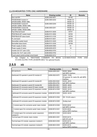 2.LCD-MOUNTED TYPE CNC HARDWARE B-64305EN/03
- 80 -
Name Drawing number ID Remarks
Axis card B3 A20B-3300-0631 0014E
FROM/SRAM module A1
(FROM 64MB, SRAM 1MB)
A20B-3900-0242 FROM: E3
SRAM: 03
FROM/SRAM module B1
(FROM 128MB, SRAM 1MB)
A20B-3900-0240 FROM: E4
SRAM: 03
FROM/SRAM module B2
(FROM 128MB, SRAM 2MB)
A20B-3900-0241 FROM: E4
SRAM: 04
Fast Ethernet board A20B-8101-0030 00701
PROFIBUS-DP master board A20B-8101-0050 00704
PROFIBUS-DP slave board A20B-8101-0100 00705
FL-net board A20B-8101-0031 00702
DeviceNet master board A20B-8101-0220 00706
DeviceNet slave board A20B-8101-0330 00708
Power supply (0 slots) A20B-8200-0560 01
Power supply (2 slots) A20B-8200-0570 10
Inverter (for 8.4" color LCD) A20B-8002-0703 –
Inverter (for 10.4" color LCD) A20B-8002-0702 –
Touch panel control printed circuit board A20B-8002-0312 –
* See Chapter 4, “MATTERS COMMON TO BOTH LCD-MOUNTED TYPE AND
STAND-ALONE TYPE (HARDWARE)” for optional boards.
2.5.5 I/O
Name Drawing number Remarks
I/O Unit for 0i A02B-0309-C001 DI/DO: 96/64
with MPG interface
Distributed I/O operator’s panel I/O module A1 A20B-2002-0470 DI/DO: 72/56
DI=general 16, matrix 56, with MPG
interface
Distributed I/O operator’s panel I/O module B1 A20B-2002-0520
A20B-2003-0750
DI/DO: 48/32
with MPG interface
Distributed I/O operator’s panel I/O module B2 A20B-2002-0521 DI/DO: 48/32
Distributed I/O connector panel I/O basic module A03B-0815-C001 DI/DO: 24/16
Distributed I/O connector panel I/O expansion module
A
A03B-0815-C002 DI/DO: 24/16
with MPG interface
Distributed I/O connector panel I/O expansion module
B
A03B-0815-C003 DI/DO: 24/16
Distributed I/O connector panel I/O expansion module
C
A03B-0815-C004 DO: 16 (2A output )
Distributed I/O connector panel I/O expansion module
D
A03B-0815-C005 Analog input
I/O module type-2 for connector panel: basic module
B1
A03B-0815-C040 DI/DO:48/32
with MPG interface
I/O module type-2 for connector panel: basic module
B2
A03B-0815-C041 DI/DO:48/32
without MPG interface
I/O module type-2 for connector panel: expansion
module E1
A03B-0815-C042 DI/DO:48/32
Terminal type I/O module: basic module A03B-0823-C001 DI/DO:24/16
with I/O Link I/F
Terminal type I/O module: expansion module A A03B-0823-C002 DI/DO:24/16
with MPG interface
Terminal type I/O module: expansion module B A03B-0823-C003 DI/DO:24/16
without MPG interface
 