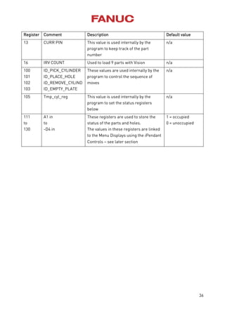 36
Register Comment Description Default value
13 CURR PIN This value is used internally by the
program to keep track of the part
number
n/a
16 IRV COUNT Used to load 9 parts with Vision n/a
100
101
102
103
ID_PICK_CYLINDER
ID_PLACE_HOLE
ID_REMOVE_CYLIND
ID_EMPTY_PLATE
These values are used internally by the
program to control the sequence of
moves
n/a
105 Tmp_cyl_reg This value is used internally by the
program to set the status registers
below
n/a
111
to
130
A1 in
to
-D4 in
These registers are used to store the
status of the parts and holes.
The values in these registers are linked
to the Menu Displays using the iPendant
Controls – see later section
1 = occupied
0 = unoccupied
 