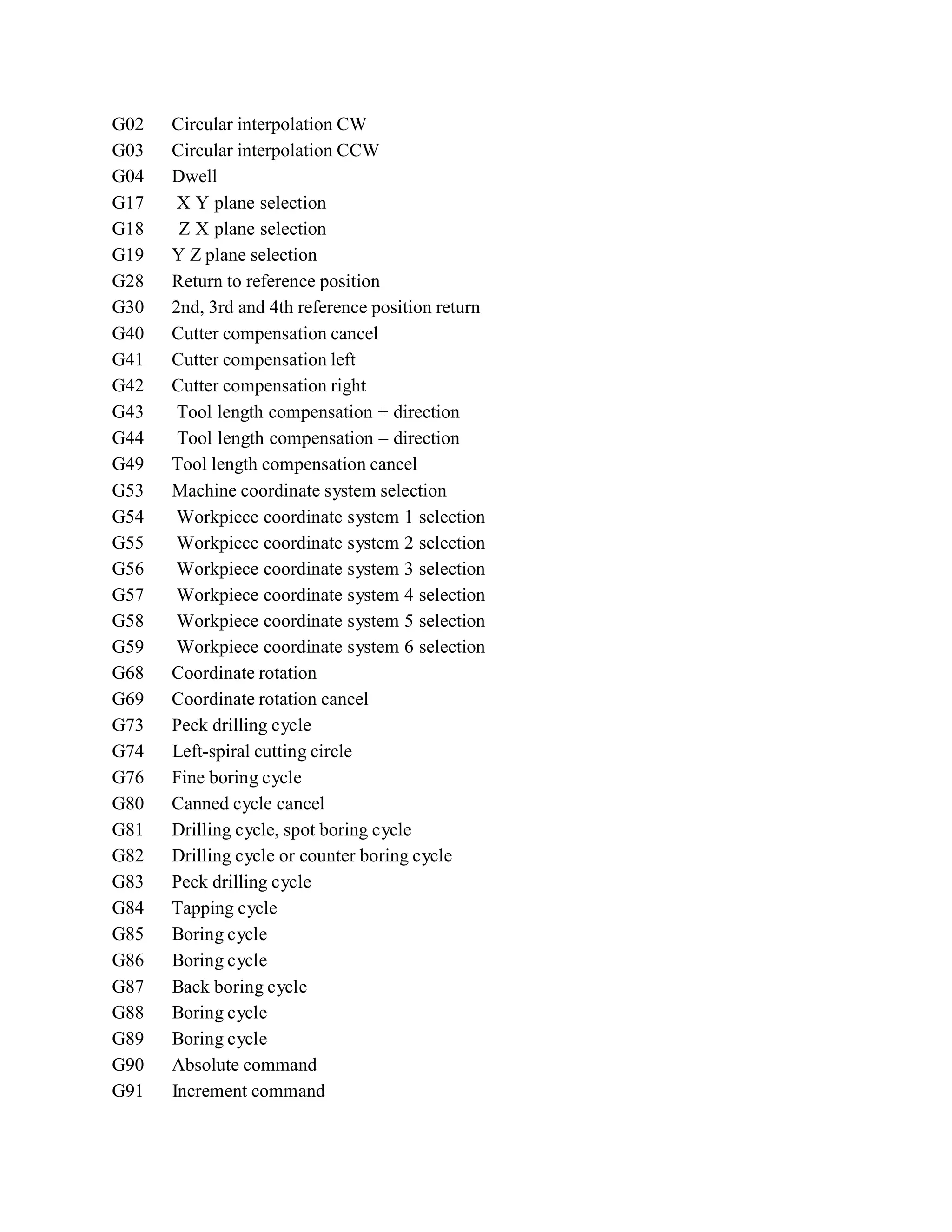 G02 Circular interpolation CW 
G03 Circular interpolation CCW 
G04 Dwell 
G17 X Y plane selection 
G18 Z X plane selection 
G19 Y Z plane selection 
G28 Return to reference position 
G30 2nd, 3rd and 4th reference position return 
G40 Cutter compensation cancel 
G41 Cutter compensation left 
G42 Cutter compensation right 
G43 Tool length compensation + direction 
G44 Tool length compensation – direction 
G49 Tool length compensation cancel 
G53 Machine coordinate system selection 
G54 Workpiece coordinate system 1 selection 
G55 Workpiece coordinate system 2 selection 
G56 Workpiece coordinate system 3 selection 
G57 Workpiece coordinate system 4 selection 
G58 Workpiece coordinate system 5 selection 
G59 Workpiece coordinate system 6 selection 
G68 Coordinate rotation 
G69 Coordinate rotation cancel 
G73 Peck drilling cycle 
G74 Left-spiral cutting circle 
G76 Fine boring cycle 
G80 Canned cycle cancel 
G81 Drilling cycle, spot boring cycle 
G82 Drilling cycle or counter boring cycle 
G83 Peck drilling cycle 
G84 Tapping cycle 
G85 Boring cycle 
G86 Boring cycle 
G87 Back boring cycle 
G88 Boring cycle 
G89 Boring cycle 
G90 Absolute command 
G91 Increment command 
 