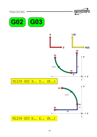 TRAINING
X
X
P2
P2
P1
P1
K
- K
I
- I
P0
P0
Z
Z
I (X)
K(Z)
G02
G03
X
Z
N1234 G03 X.. Z.. (R..)
13
N1234 G02 X.. Z.. (R..)
G03G02
 