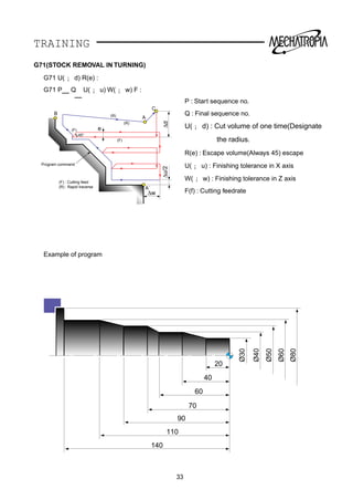 TRAINING
G71(STOCK REMOVAL IN TURNING)
G71 U( ¡ d) R(e) :
G71 P Q U( ¡ u) W( ¡ w) F :
P : Start sequence no.
Q : Final sequence no.
U( ¡ d) : Cut volume of one time(Designate
the radius.
R(e) : Escape volume(Always 45) escape
U( ¡ u) : Finishing tolerance in X axis
W( ¡ w) : Finishing tolerance in Z axis
F(f) : Cutting feedrate
Example of program
33
20
40
60
70
90
110
140
Ø30
Ø40
Ø50
Ø60
Ø80
45°
∆u/2∆d
e
∆w
A(R)
(R)
(F)
(F)
C
B
A`
(F) : Cutting feed
(R) : Rapid traverse
Program command
 