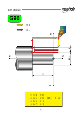 TRAINING
+Z-Z
+X
-X
50
Ø2544
G00
G01
N1234 G90
N1235 G90 X41 Z-50
N1236 U-8
N1237 U-8
52
G90
 