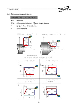 TRAINING
Z Z
W WR
Z
Z
4(R)
4(R)
3(F)
3(F)
3(F)
3(F)
3(F)
3(F)
2(F)
2(F)
2(F)1(R)
1(R)
1(R)
1(R)
1(R)
1(R)
4(R)
4(R)
2(F) 4(R)
4(R)
R
2(F)
2(F)
X
U/2
U/2
U/2
U/2
U/2
X/2
X/2
Z
X
Z
X
Z
X
Z
X
G94X(U) Z(W) F ;
W
R
W
W
R W
X
G90X(U) Z(W) R F ;
1. U0, W0, R0
3. U0, W0, R0
at R
4. U0, W0, R0
2. U0, W0, R0
W Wat R
R... Rapid traverse
F... Cutting traverse specified by F code
R
U/2
a
63
G94 (Stock vemoval cycle in facing)
FORMAT G92 X(U) Z(W)_R_F_
X(U) : End point
Z(W) : (End point of inclination)= a point of cycle distance
R- : program the veal inclined value.
F : Cutting feedrate
 